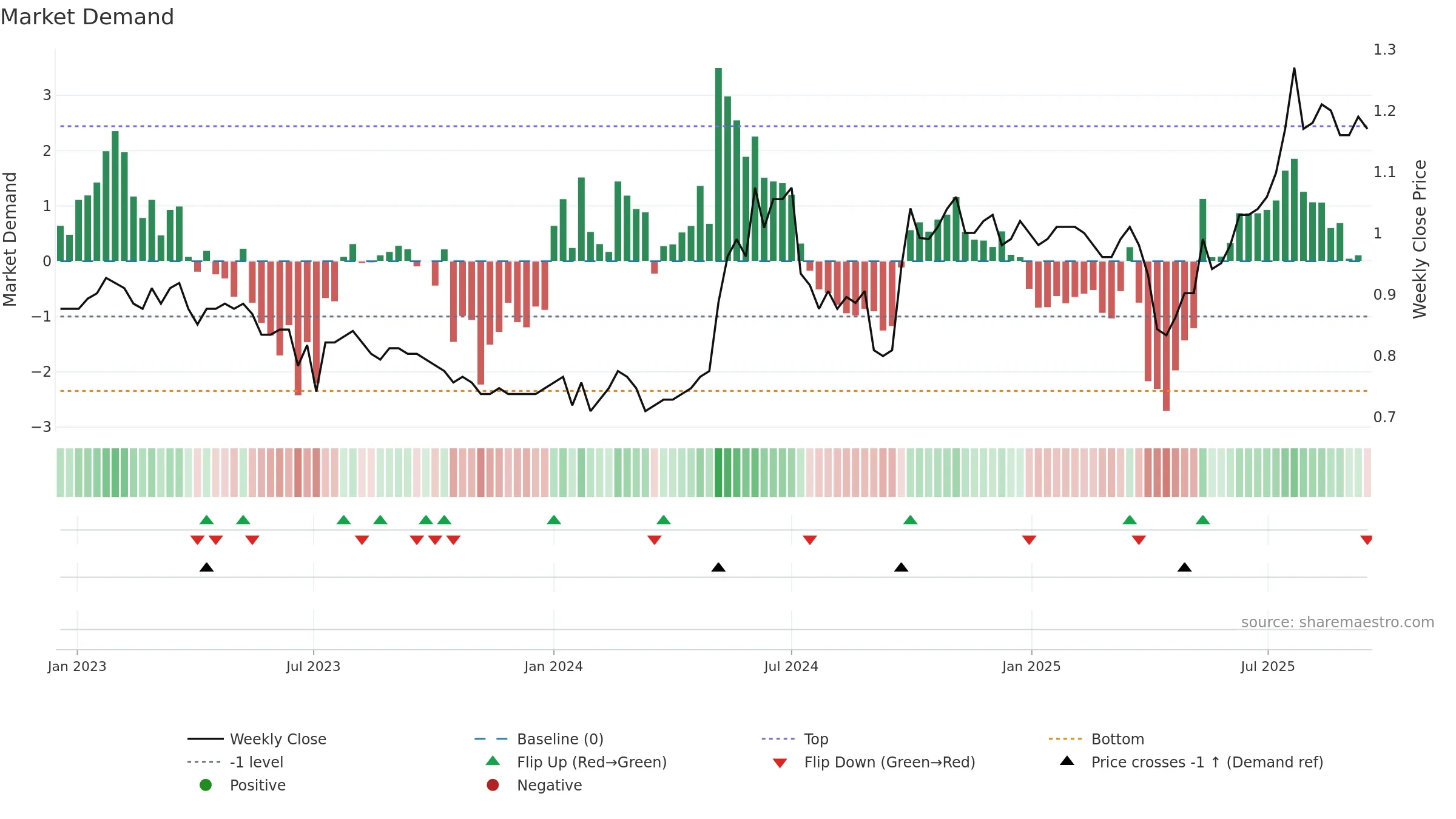 2866 weekly Market Demand chart, closing 2025-09-15.
