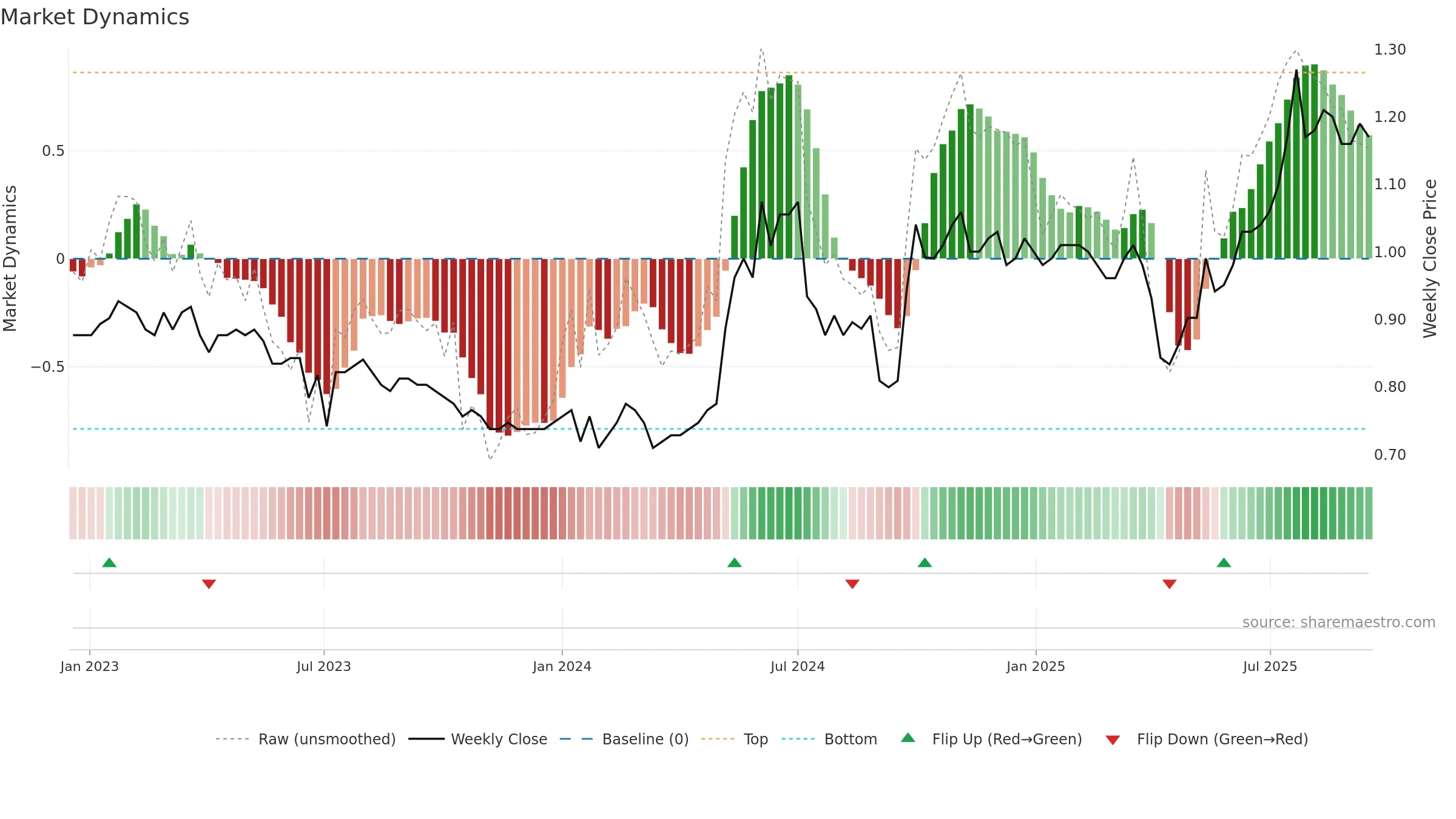 2866 weekly Market Dynamics chart, closing 2025-09-15.