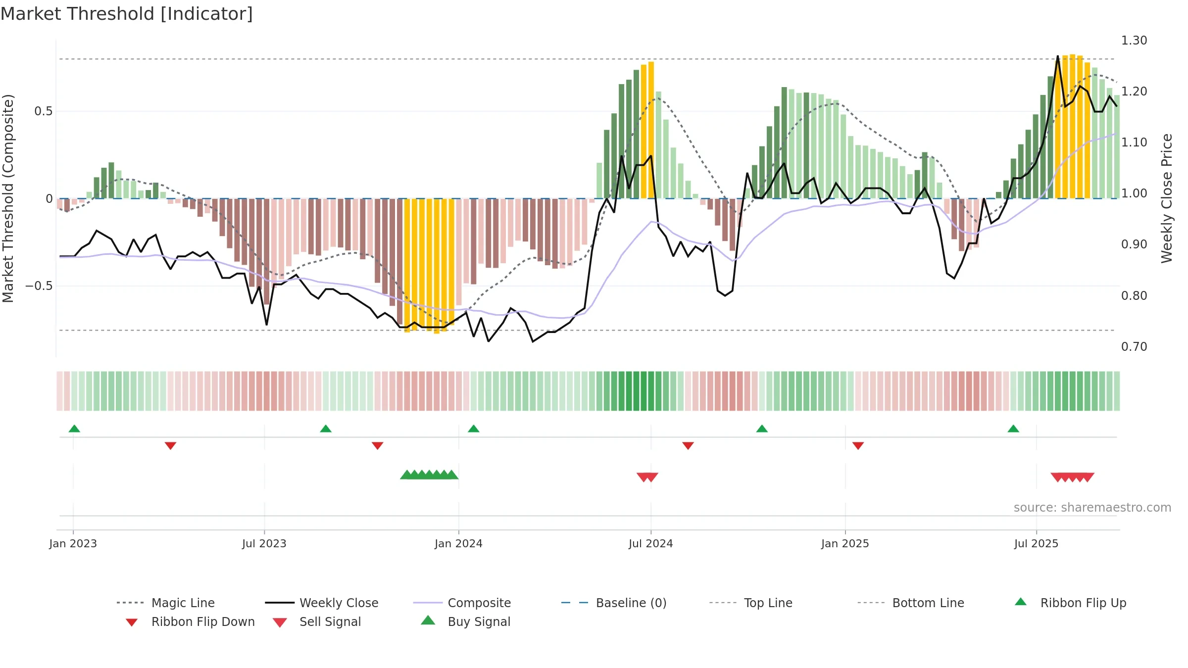 2866 weekly Market Threshold chart, closing 2025-09-15.
