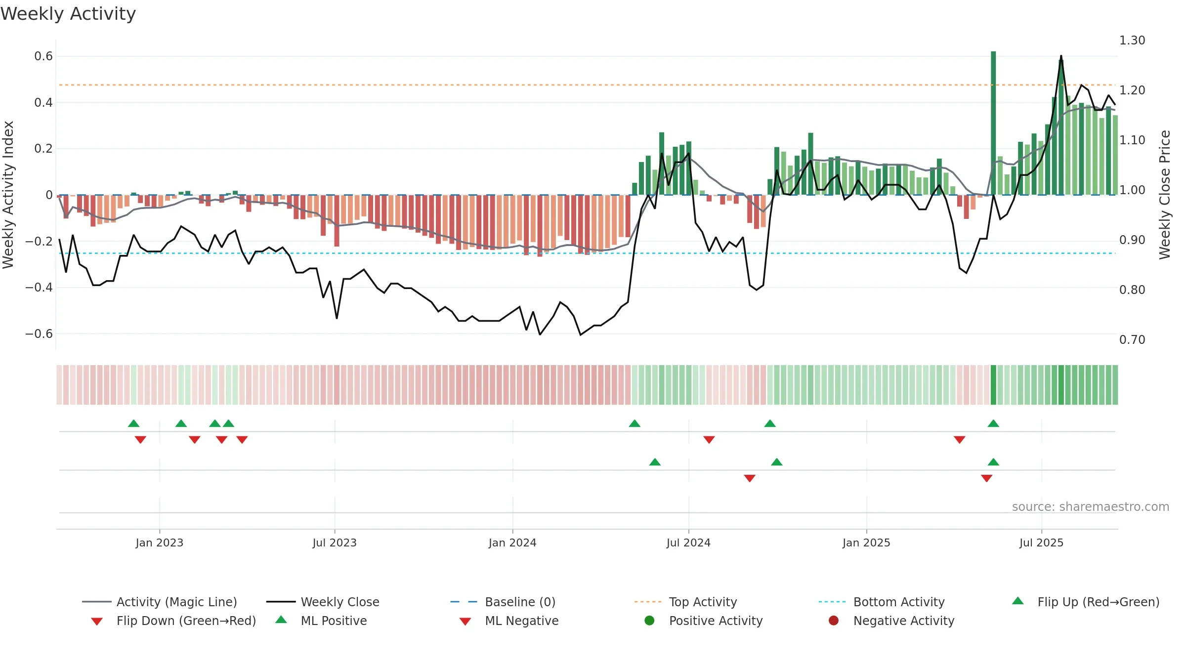 2866 weekly Activity chart, closing 2025-09-15.