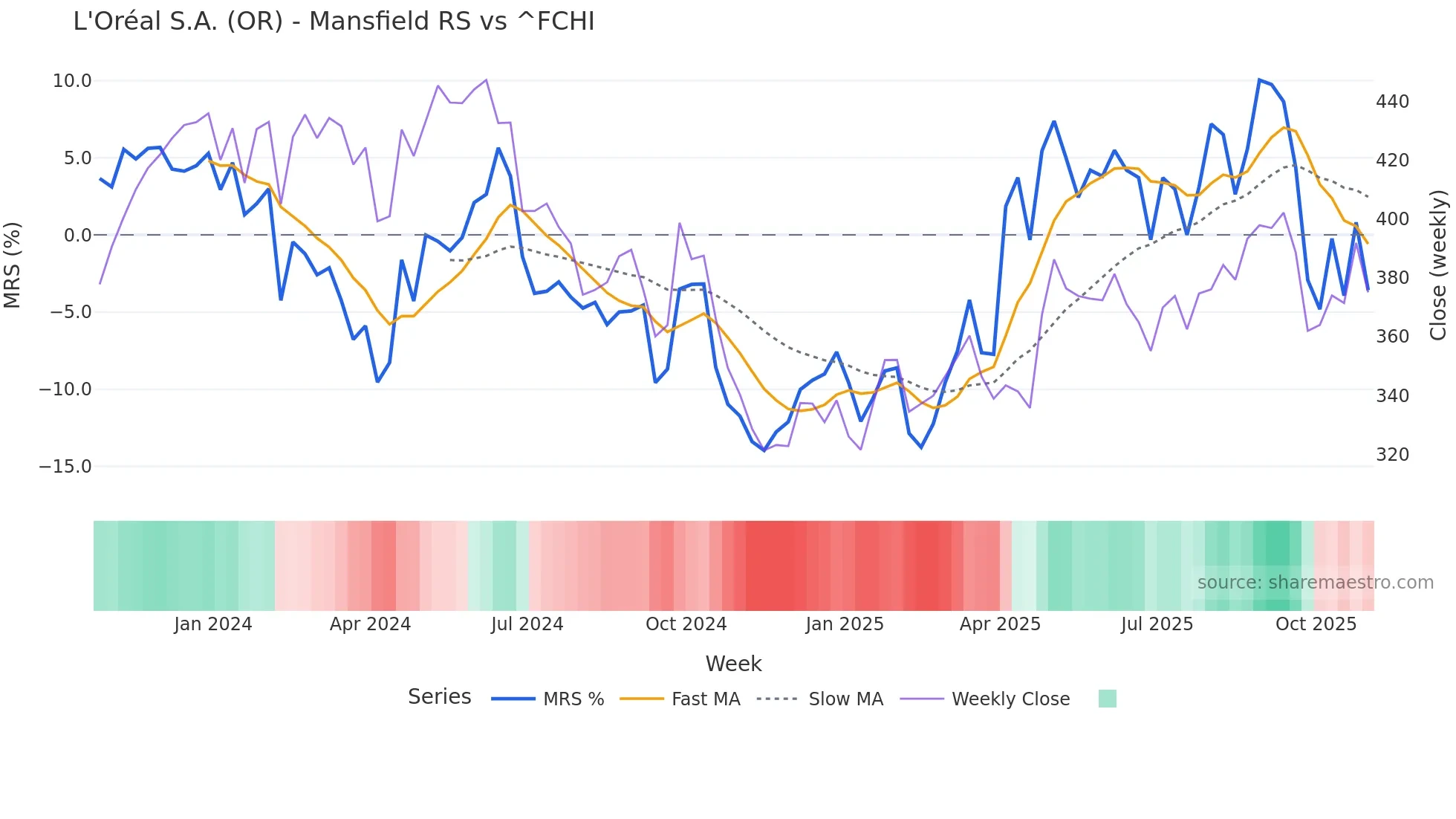 OR Mansfield Relative Strength chart