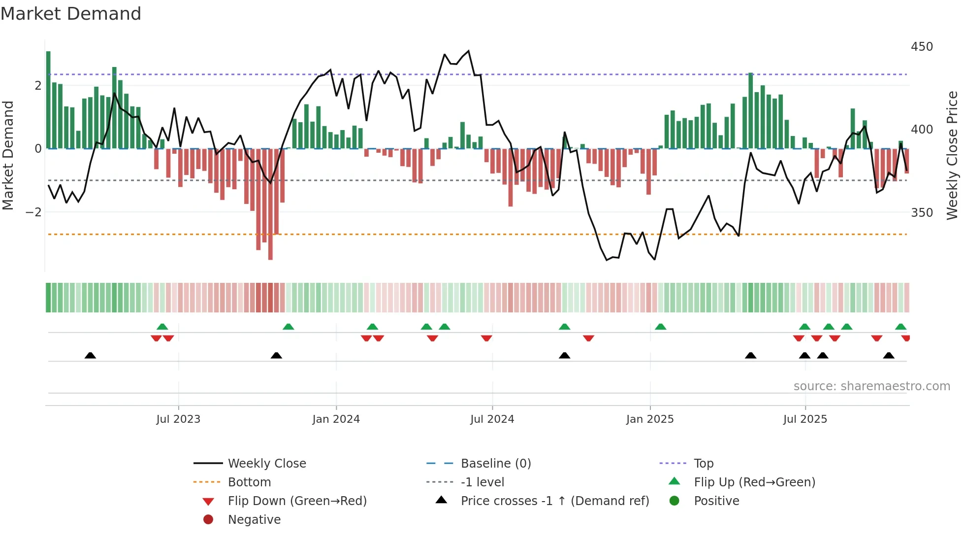 OR weekly Market Demand chart