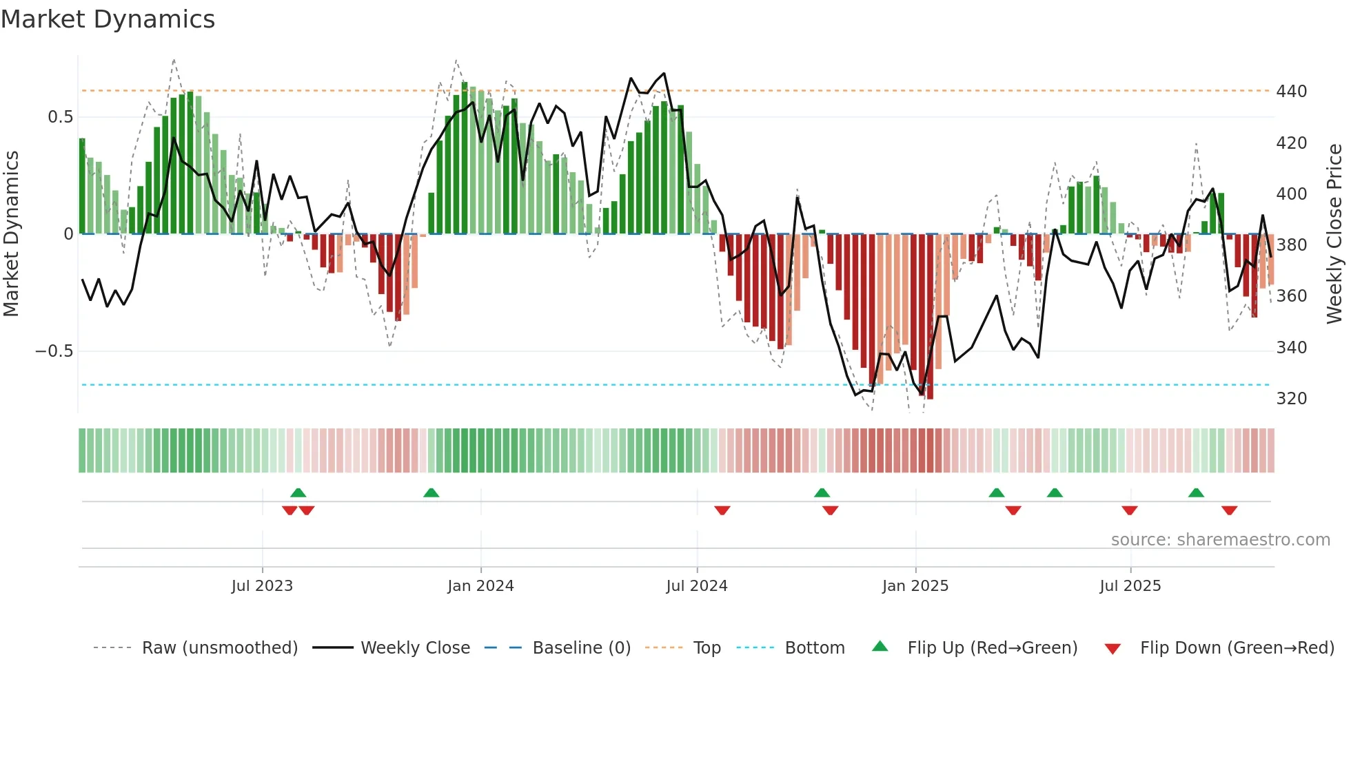 OR weekly Market Dynamics chart