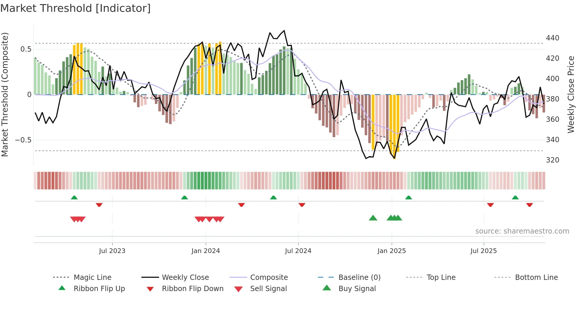 OR weekly Market Threshold chart
