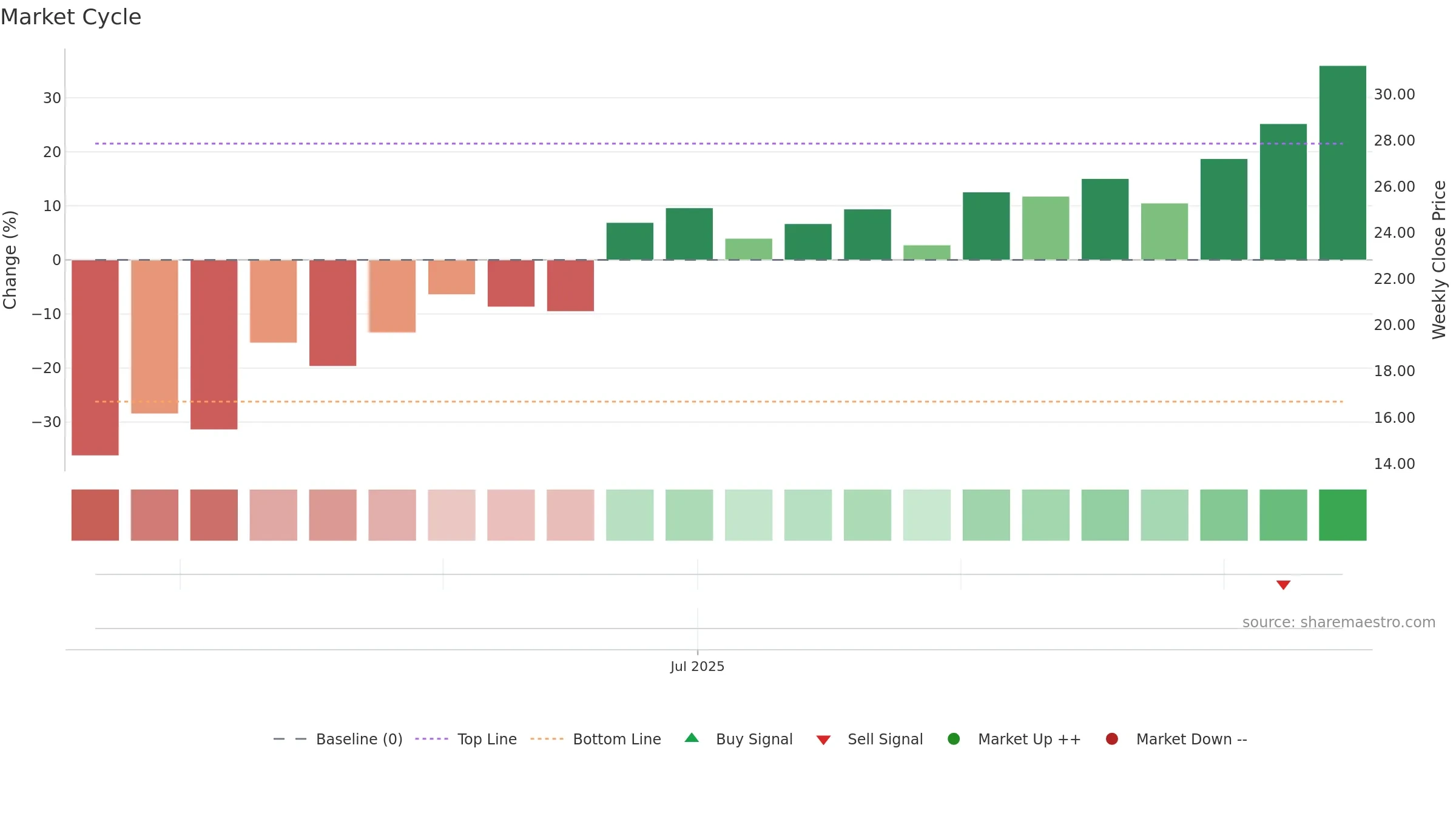 FNGU weekly Market Cycle chart, closing 2025-09-15.