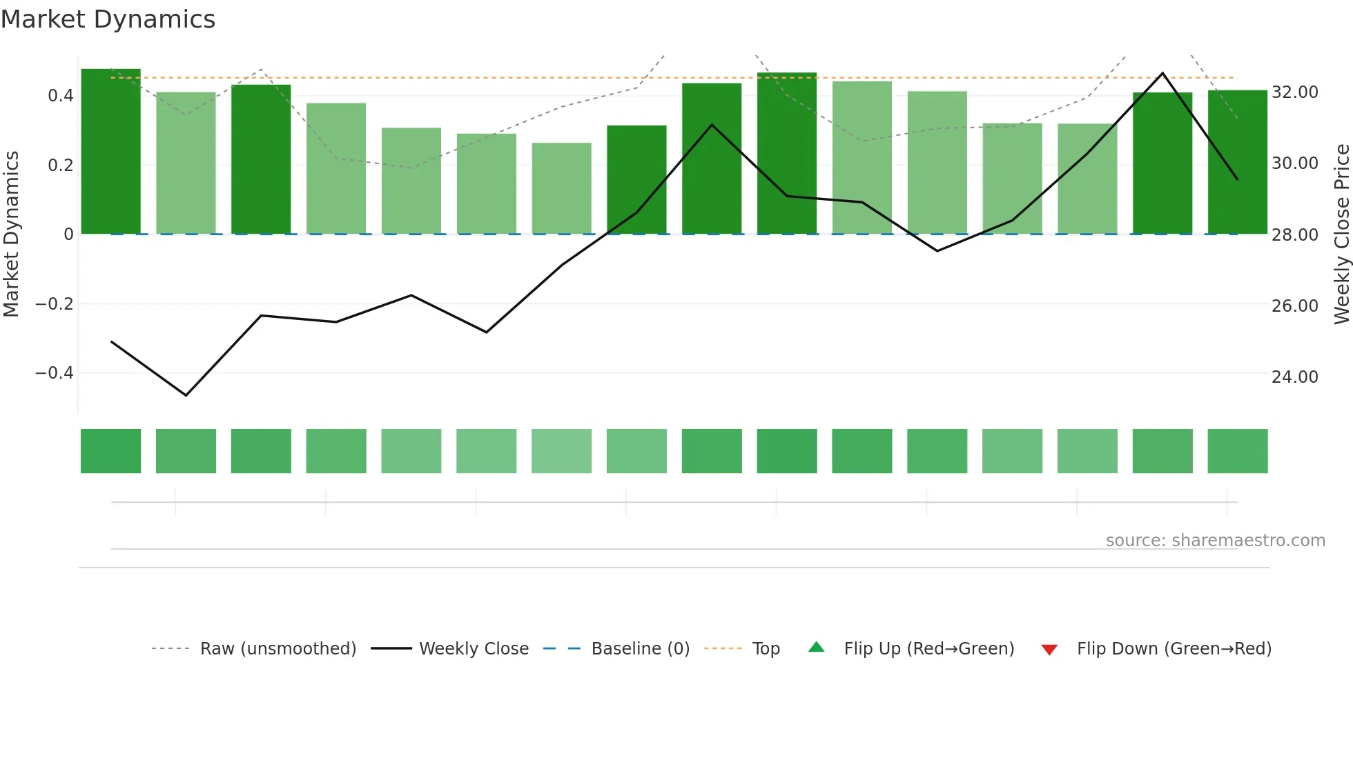 FNGU weekly Market Dynamics chart