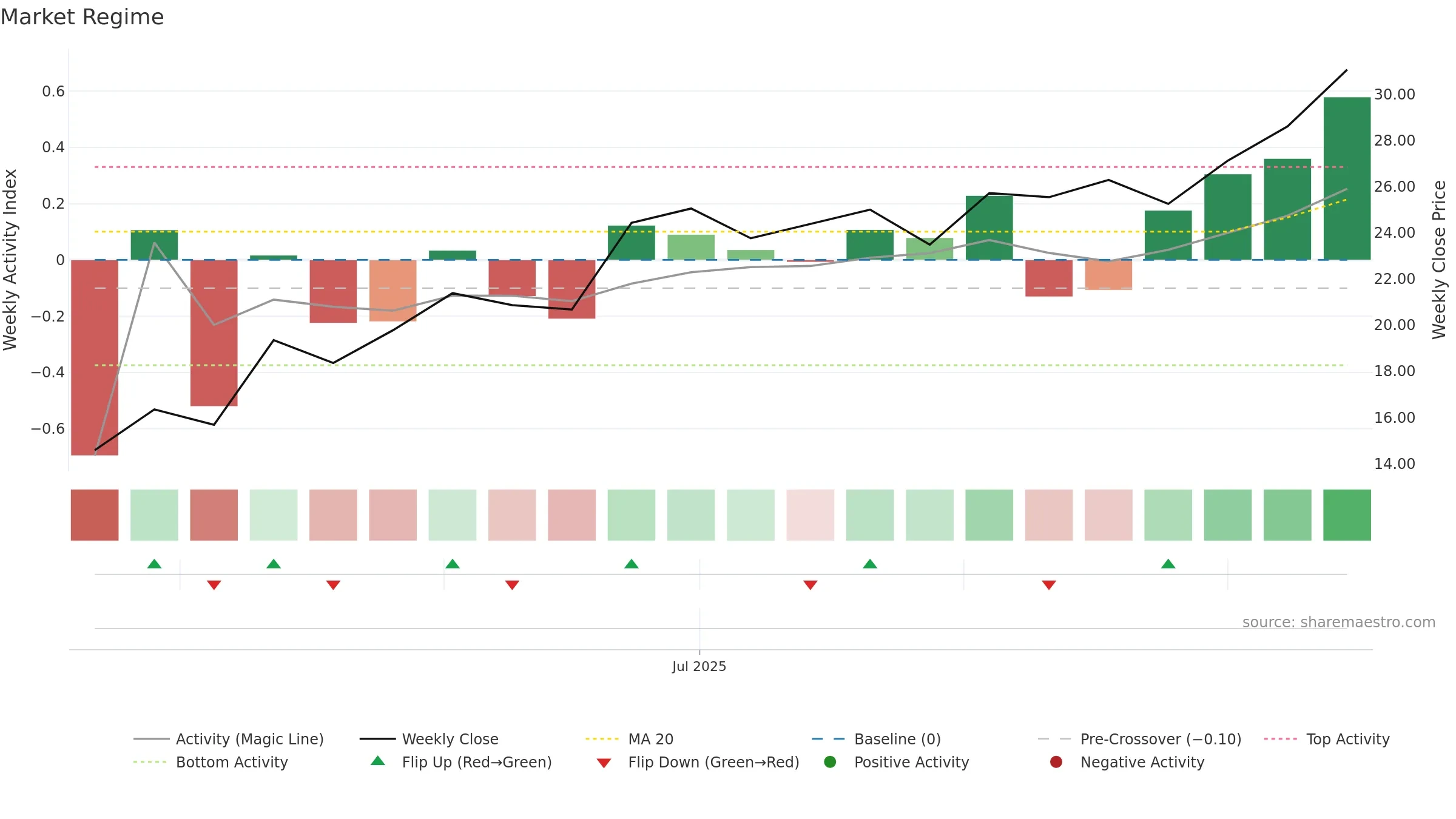 FNGU weekly Market Snapshot chart, closing 2025-09-15.