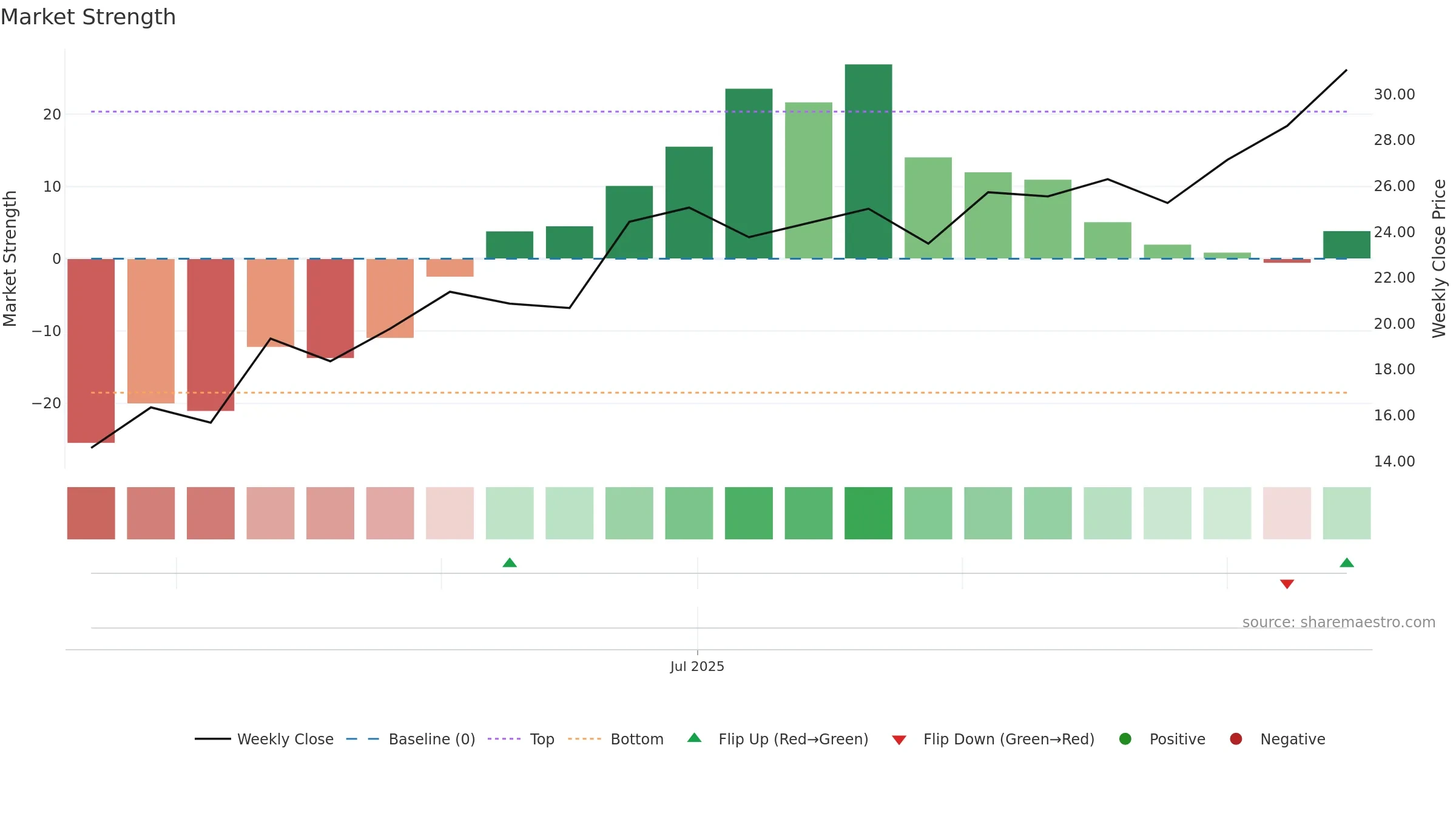 FNGU weekly Market Strength chart, closing 2025-09-15.