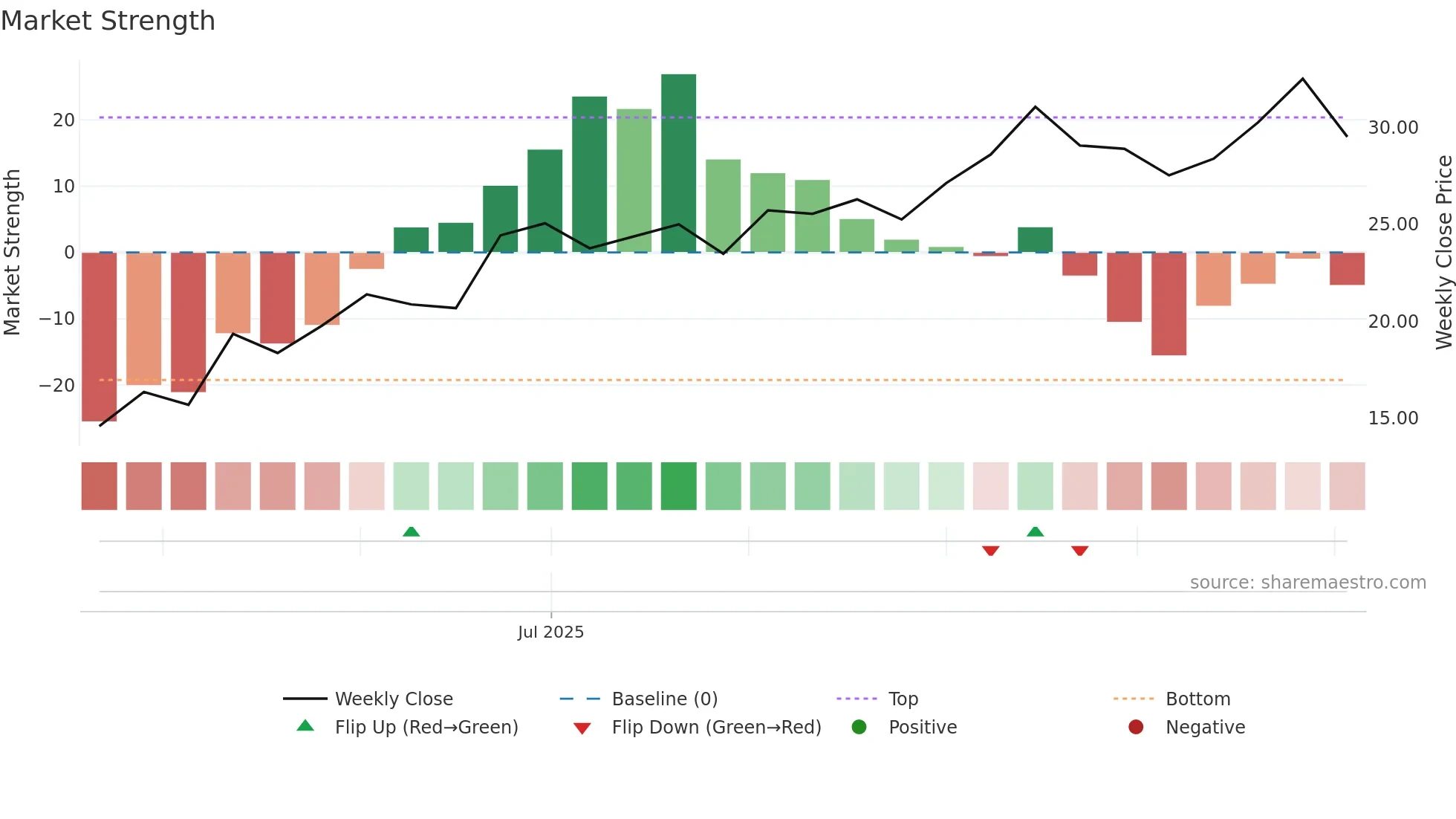 FNGU weekly Market Strength chart