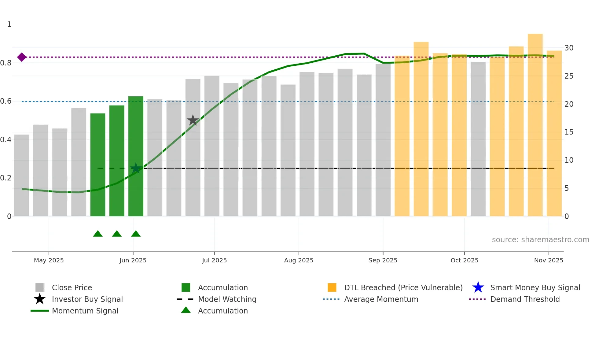 FNGU weekly Smart Money chart