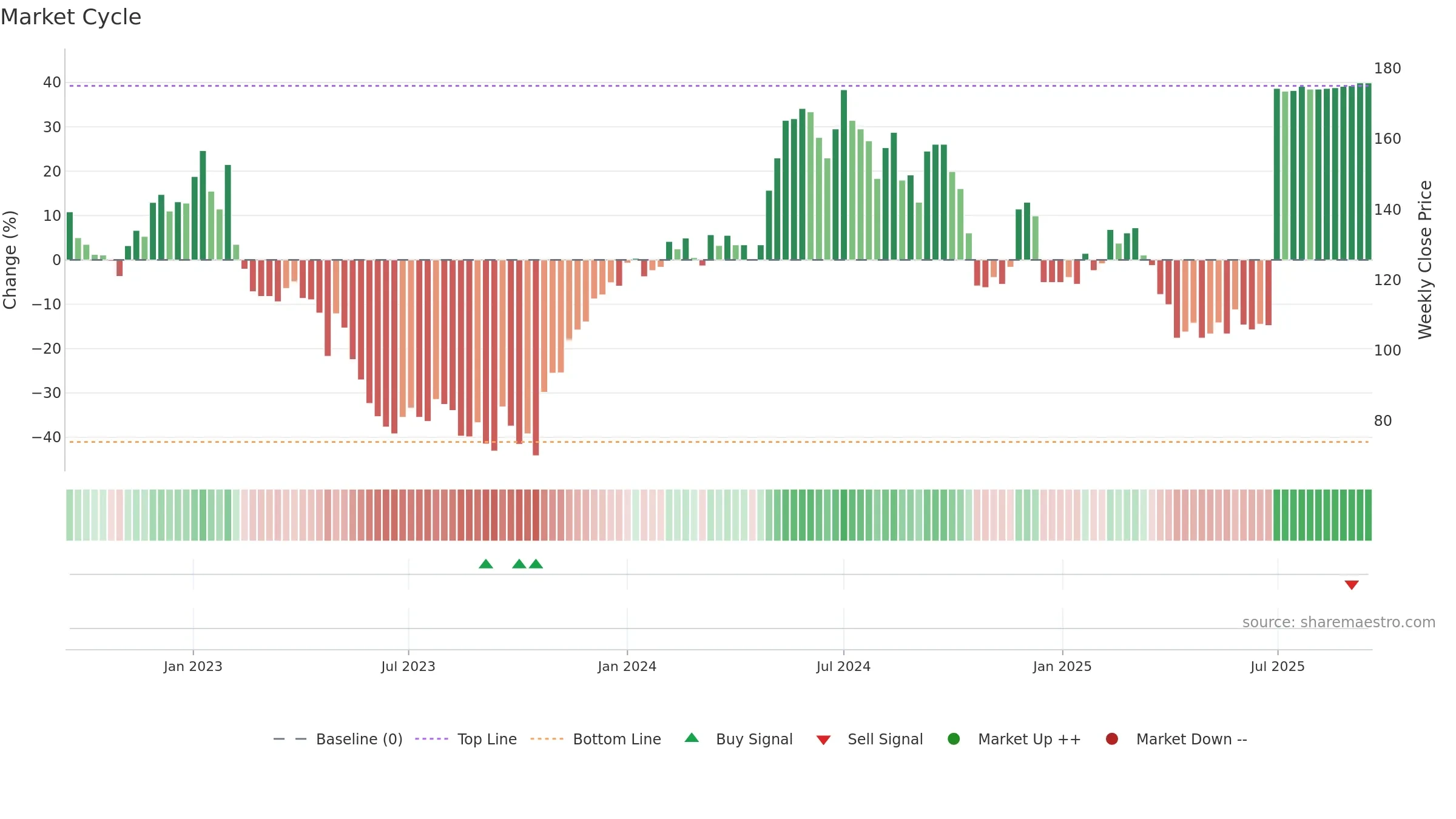 IAR-B weekly Market Cycle chart, closing 2025-09-15.