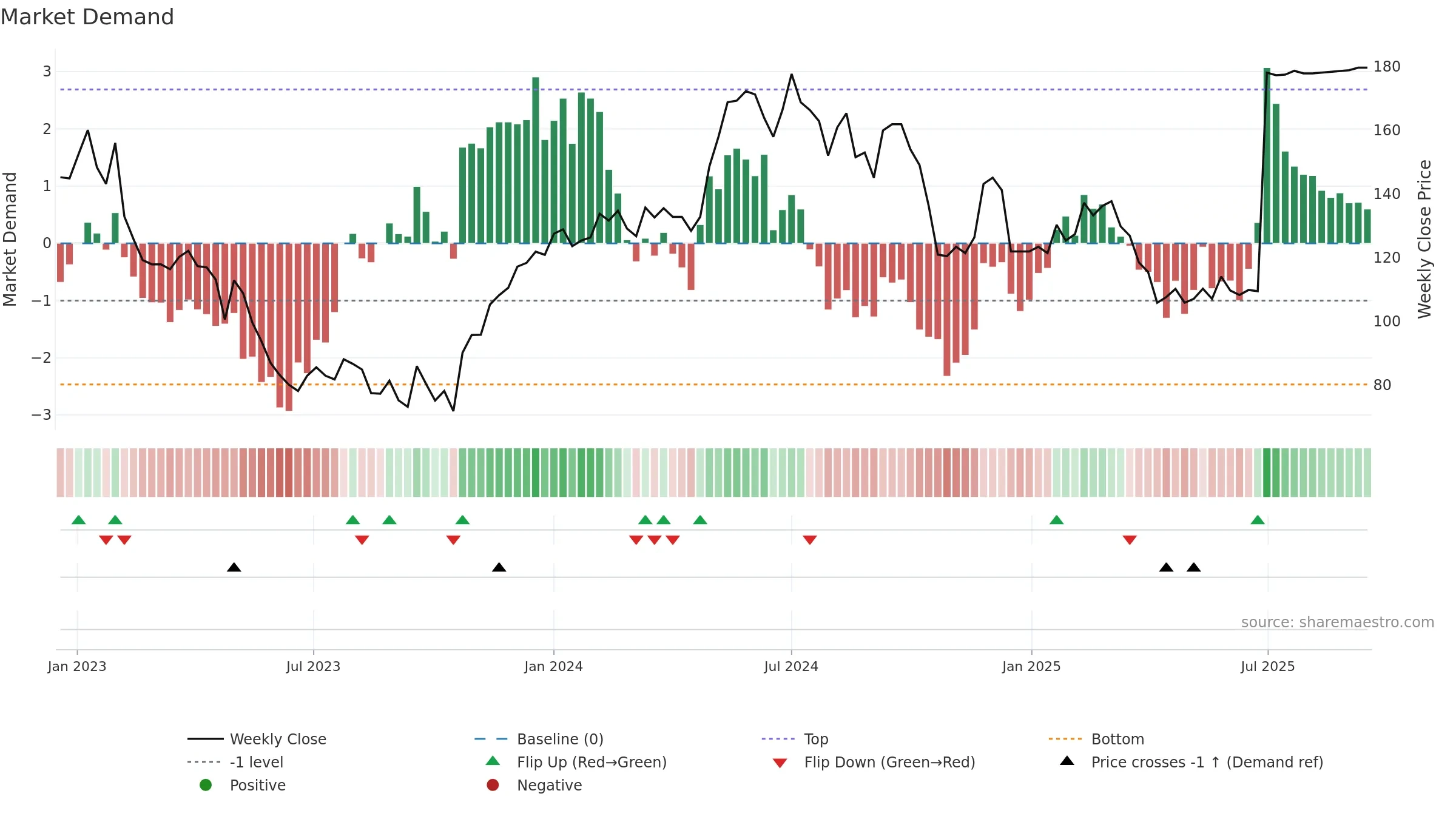 IAR-B weekly Market Demand chart, closing 2025-09-15.