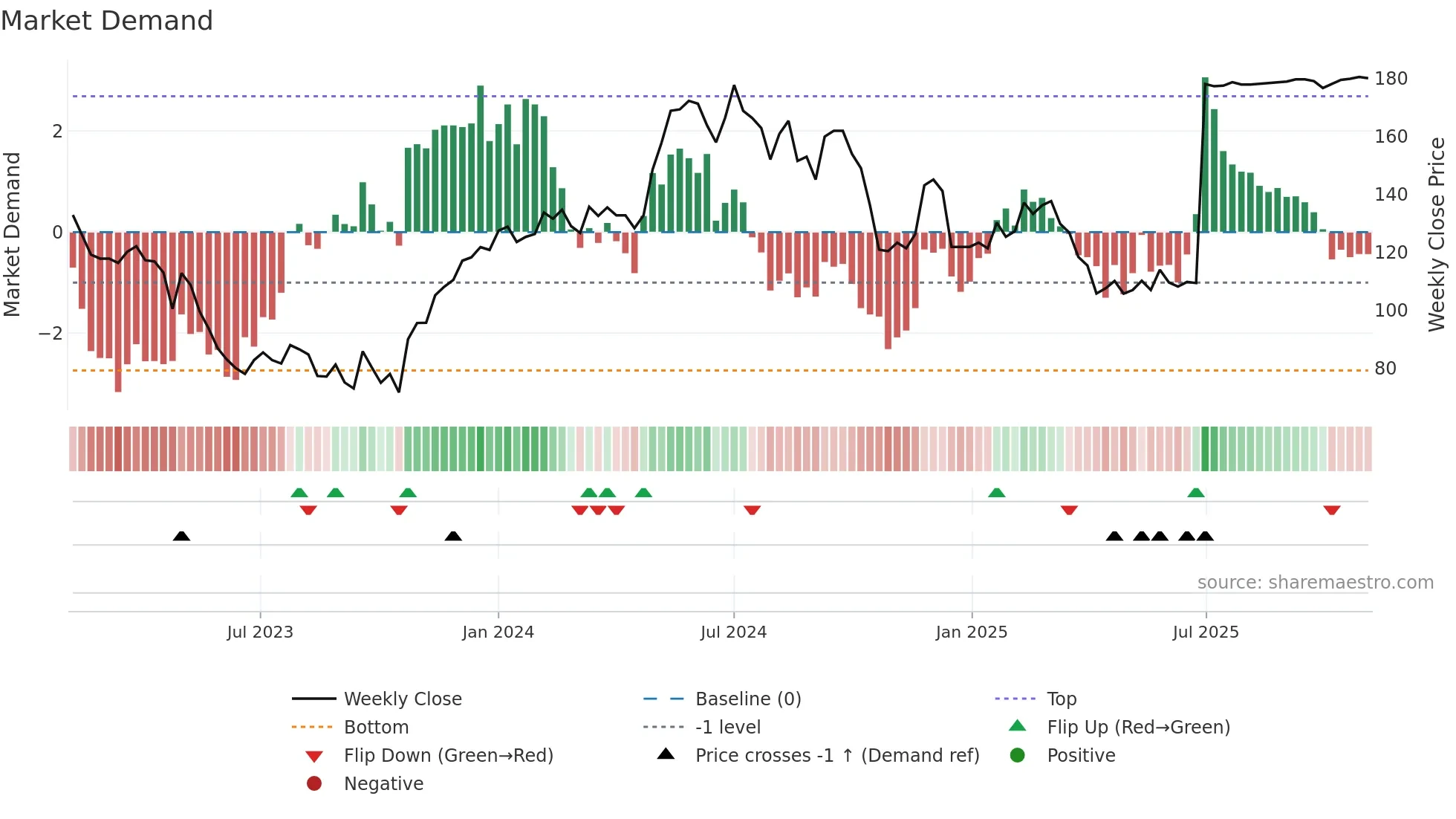 IAR-B weekly Market Demand chart