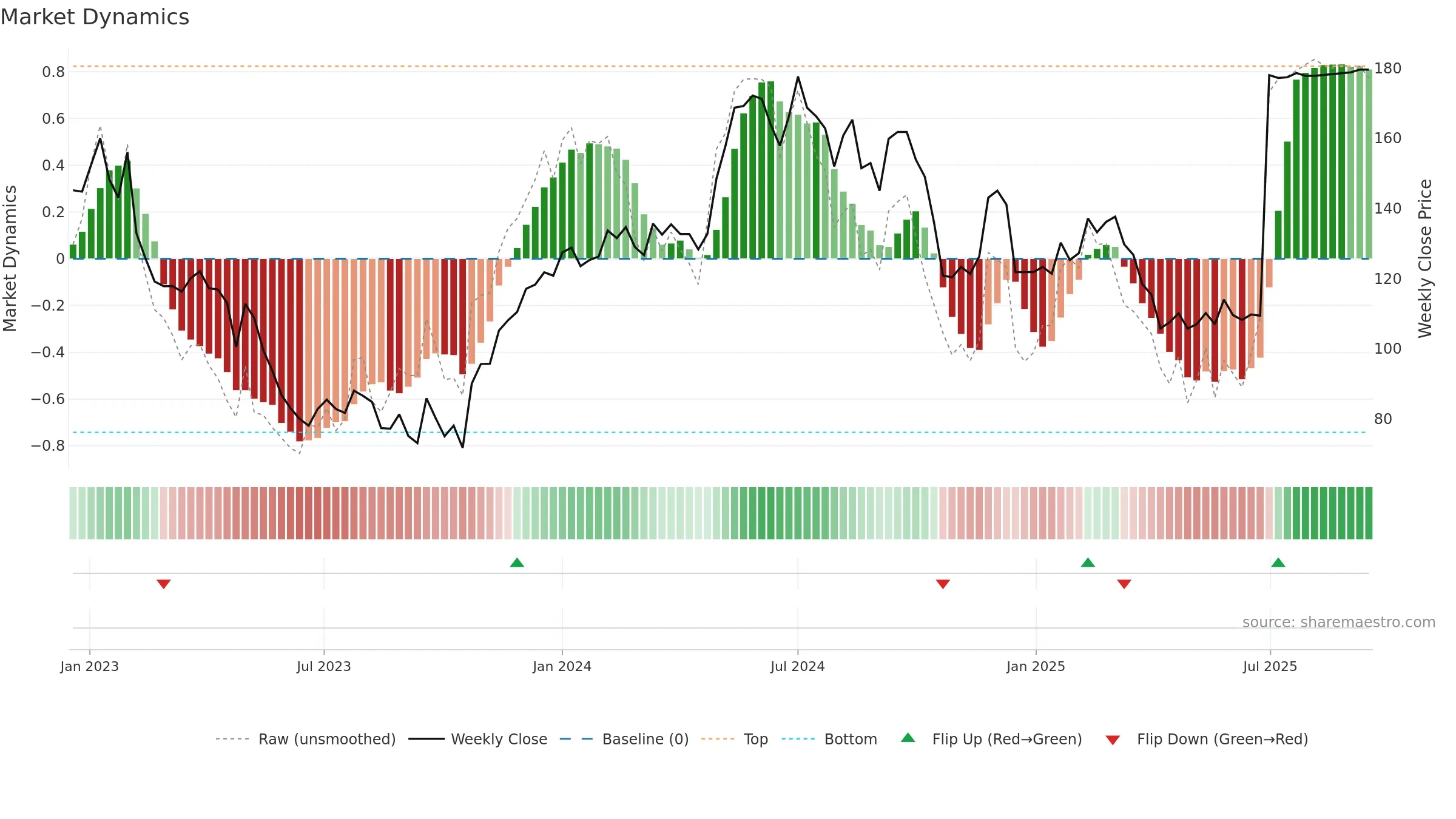 IAR-B weekly Market Dynamics chart, closing 2025-09-15.