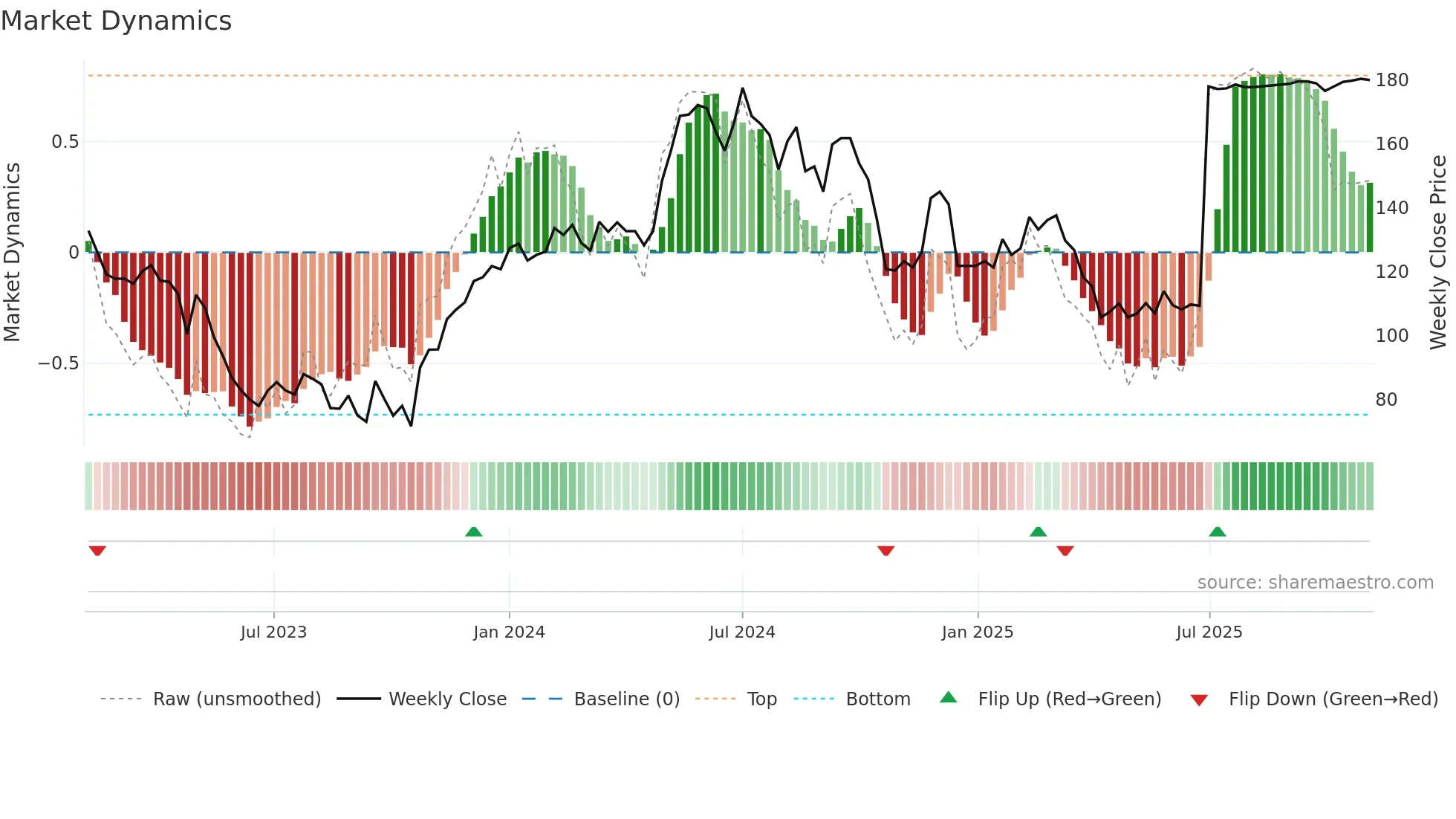 IAR-B weekly Market Dynamics chart