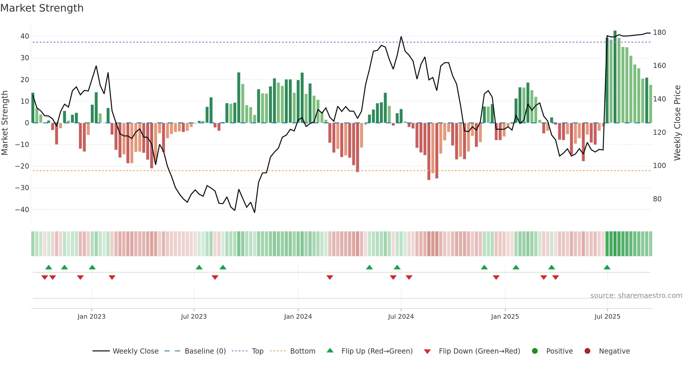IAR-B weekly Market Strength chart, closing 2025-09-15.