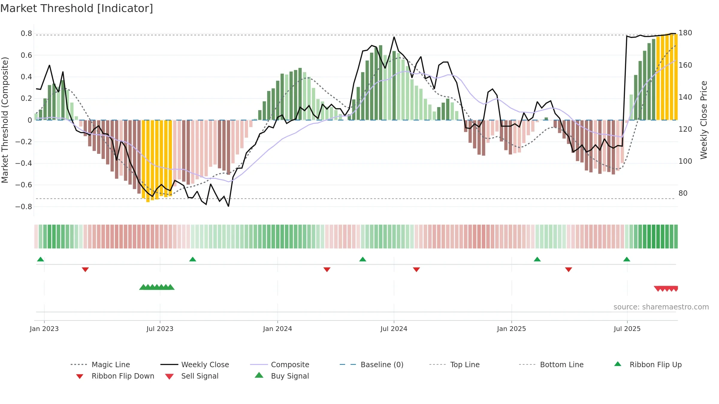 IAR-B weekly Market Threshold chart, closing 2025-09-15.
