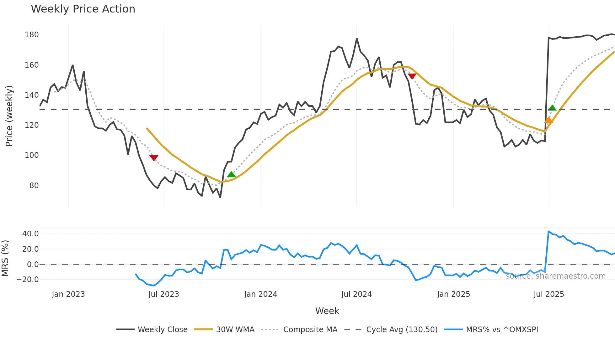 IAR-B weekly Price Action chart, closing 2025-11-03