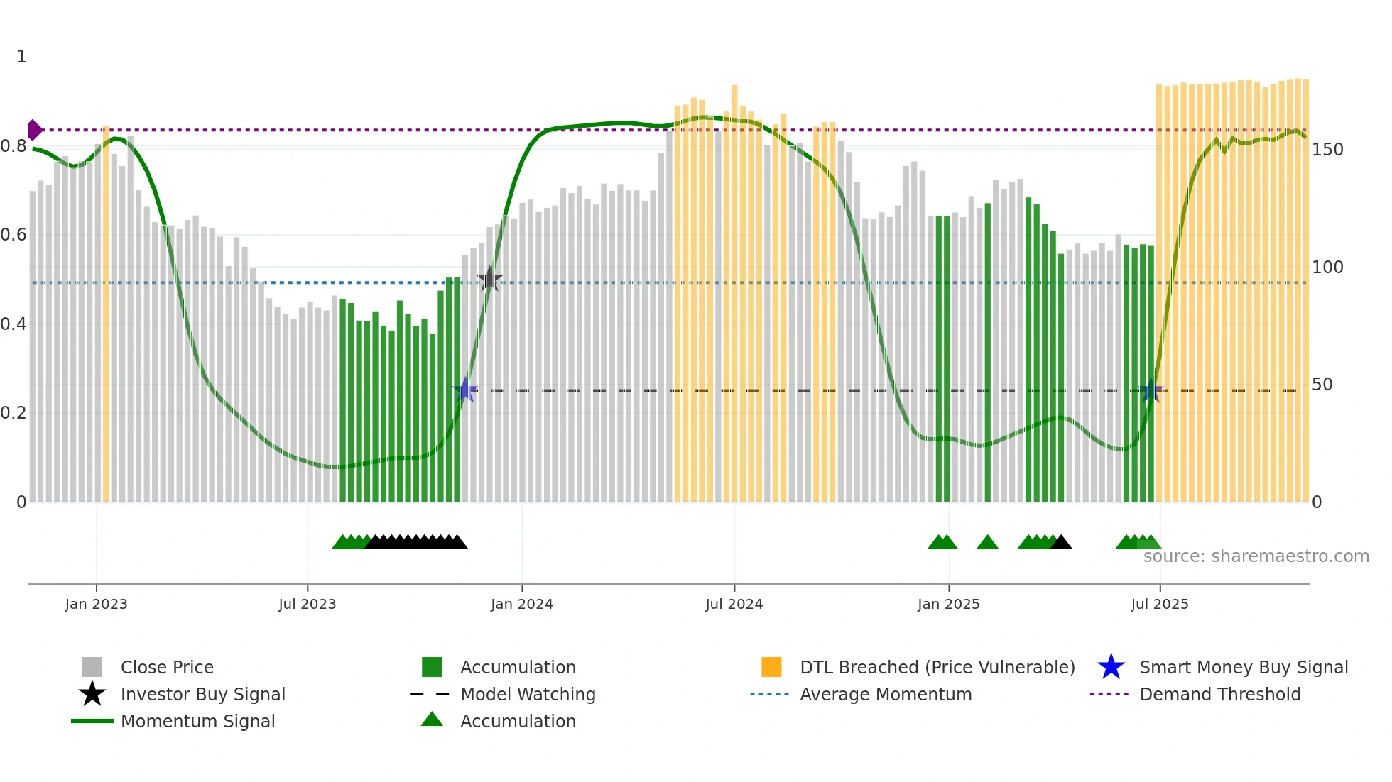 IAR-B weekly Smart Money chart
