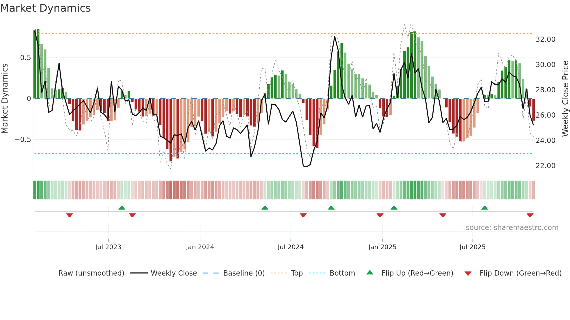 ATHM weekly Market Dynamics chart