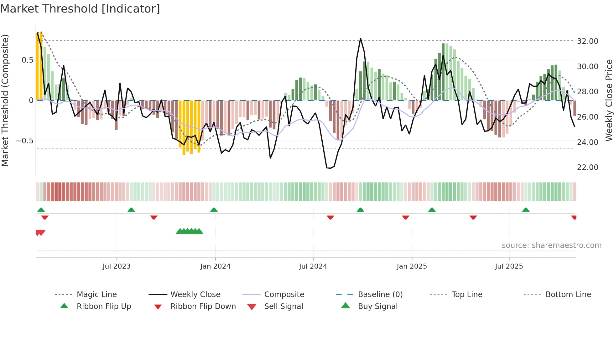 ATHM weekly Market Threshold chart