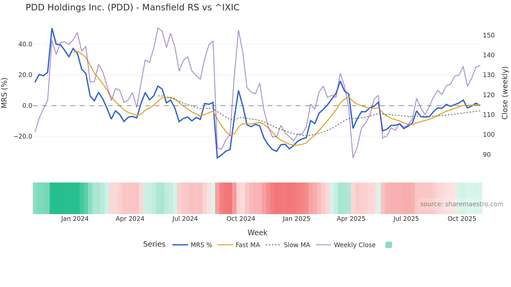 PDD Mansfield Relative Strength chart