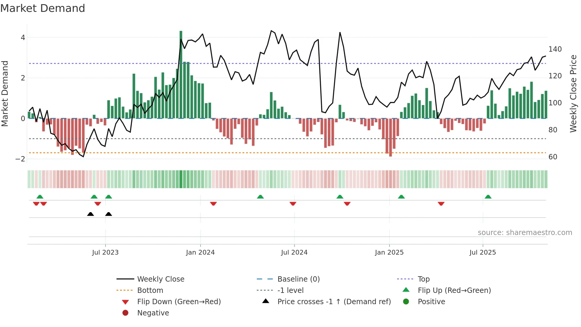 PDD weekly Market Demand chart