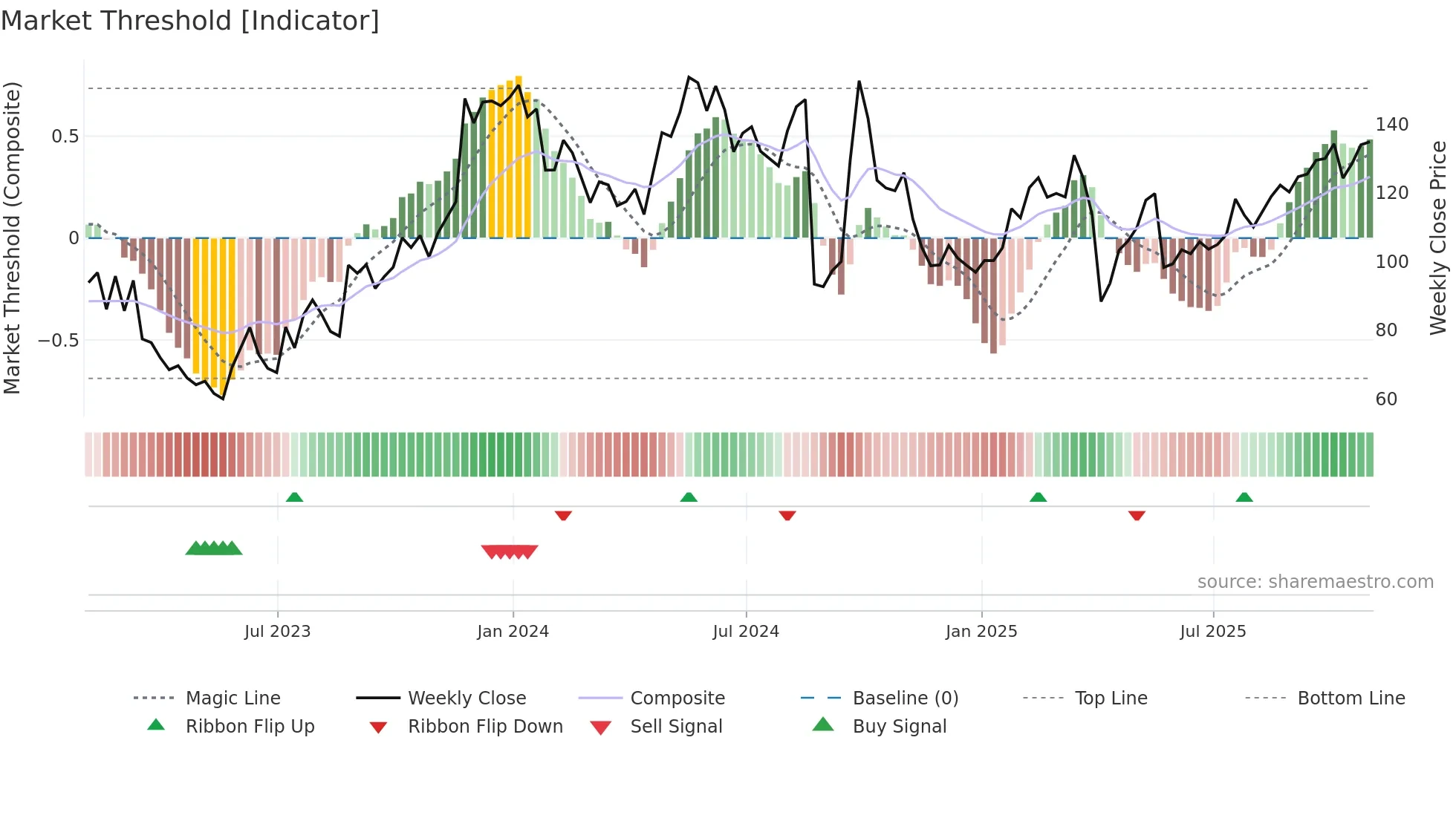 PDD weekly Market Threshold chart