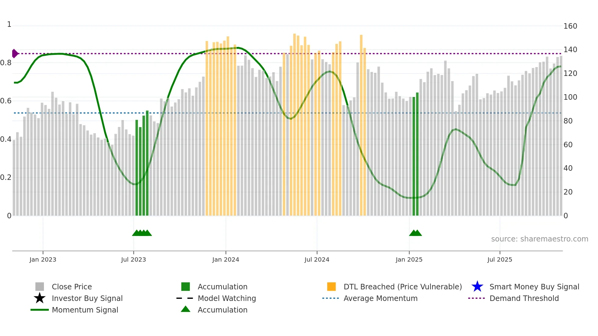 PDD weekly Smart Money chart
