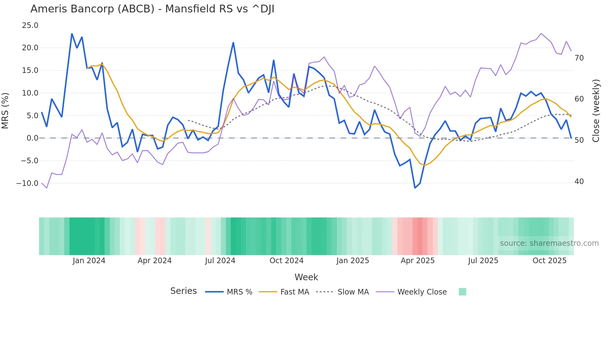 ABCB Mansfield Relative Strength chart