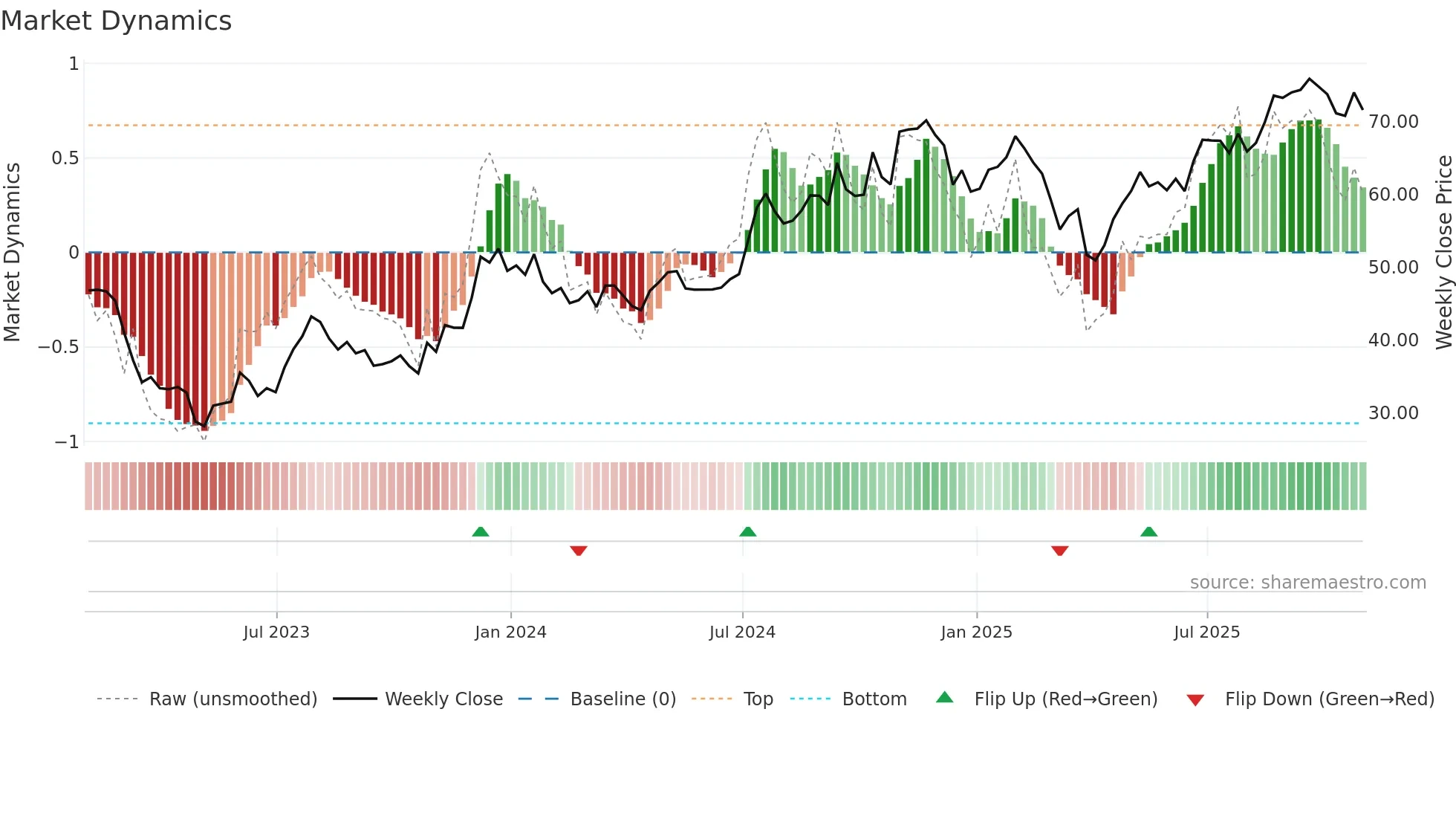 ABCB weekly Market Dynamics chart