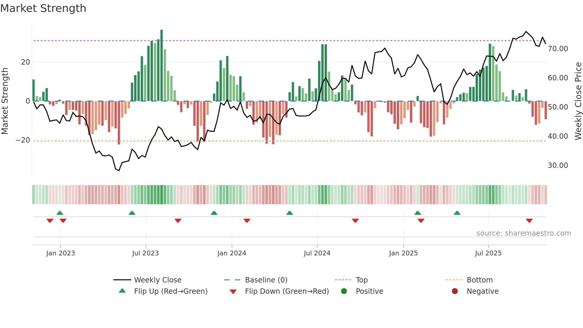 ABCB weekly Market Strength chart