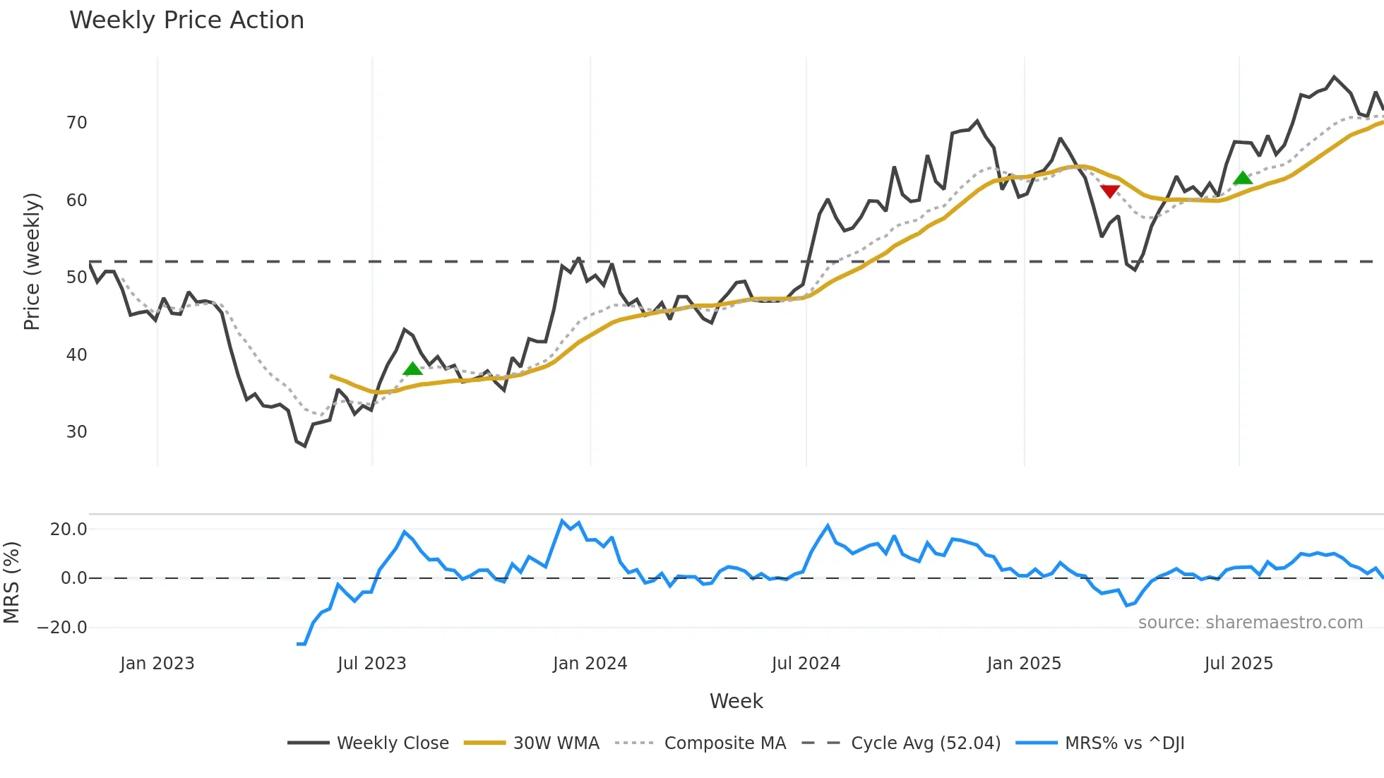 ABCB weekly Price Action chart, closing 2025-10-31