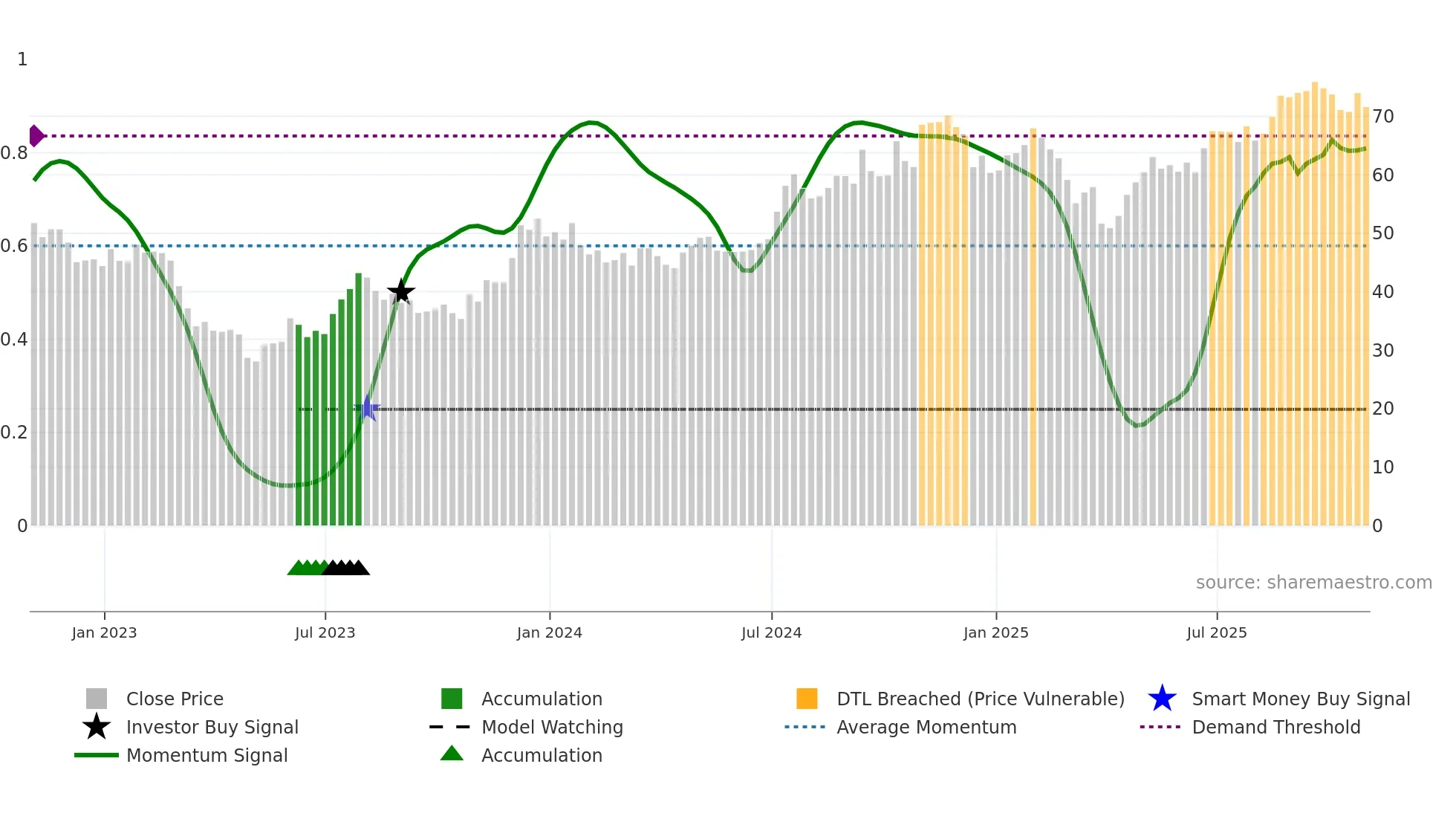 ABCB weekly Smart Money chart