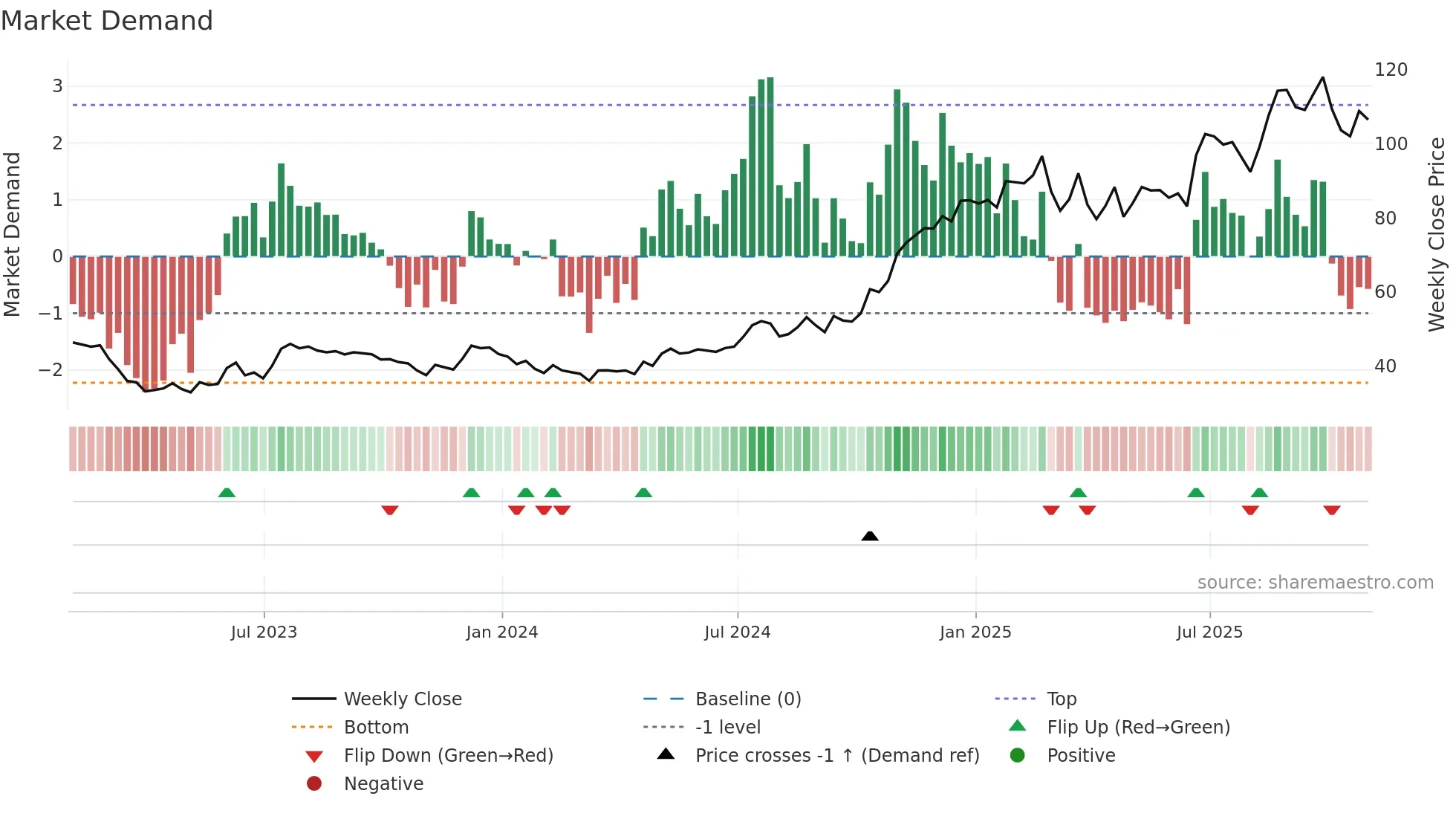 CCB weekly Market Demand chart