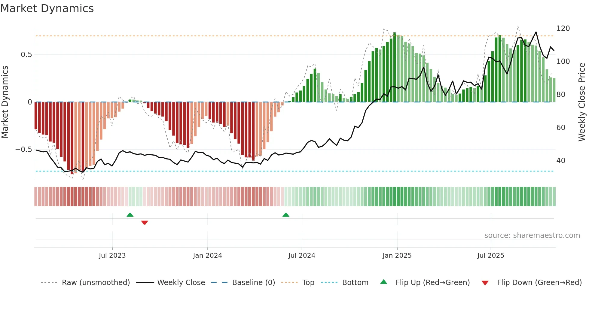 CCB weekly Market Dynamics chart