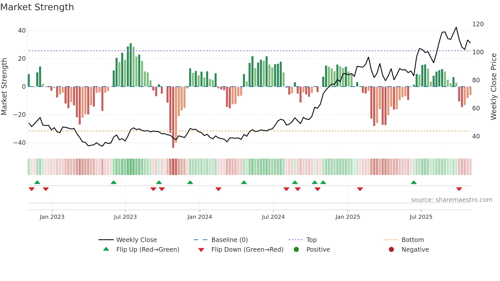 CCB weekly Market Strength chart
