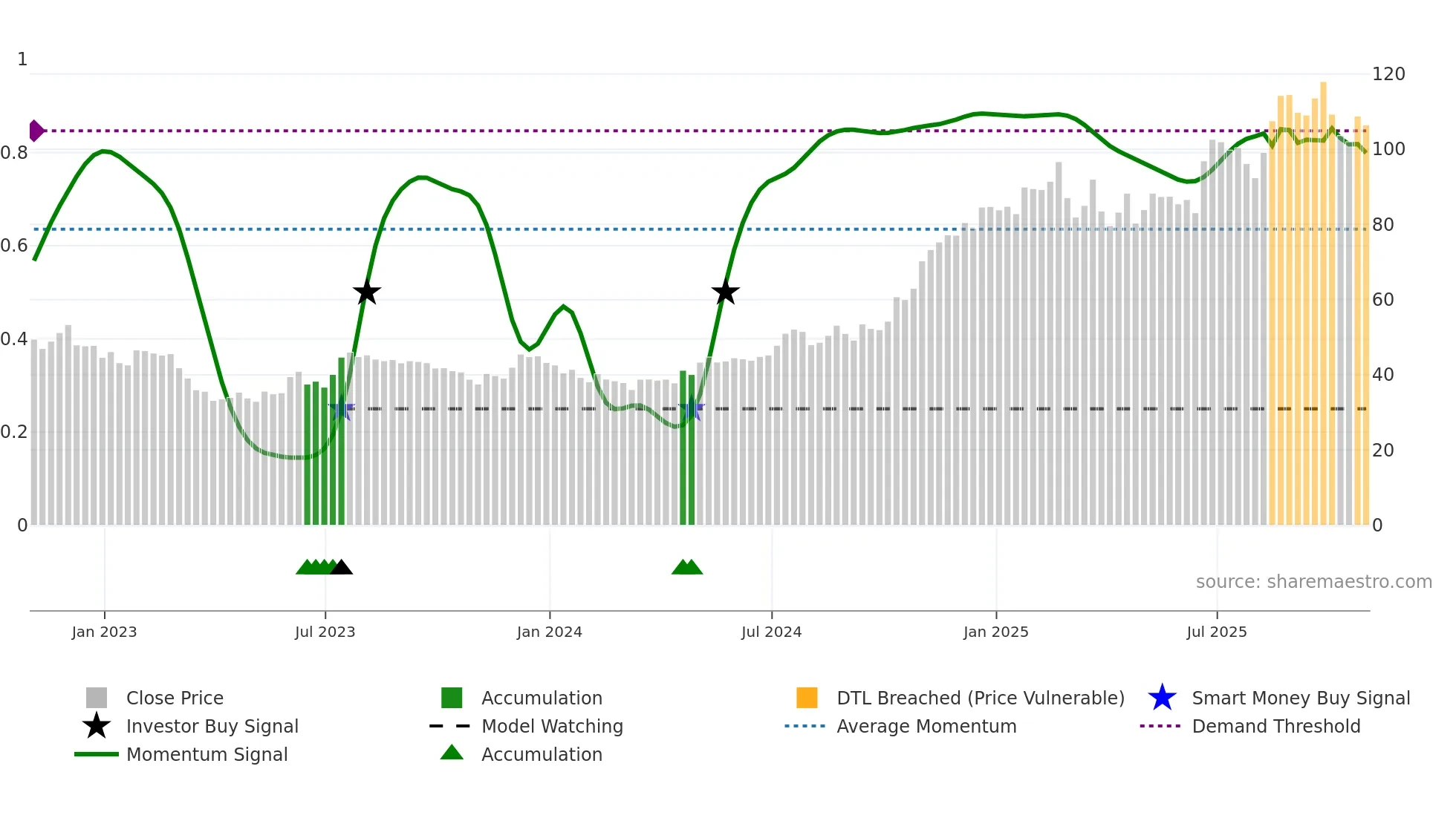 CCB weekly Smart Money chart