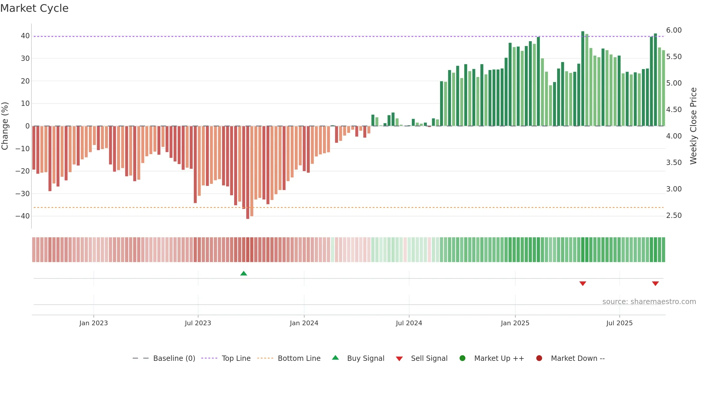 BGA weekly Market Cycle chart, closing 2025-09-15.