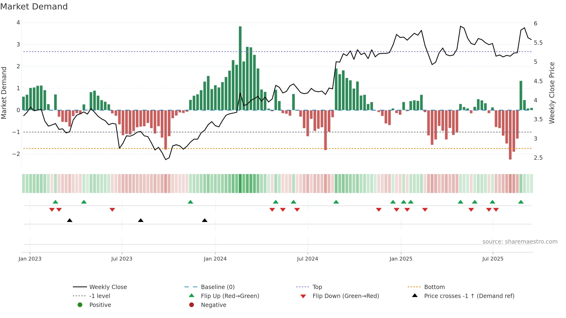 BGA weekly Market Demand chart, closing 2025-09-15.