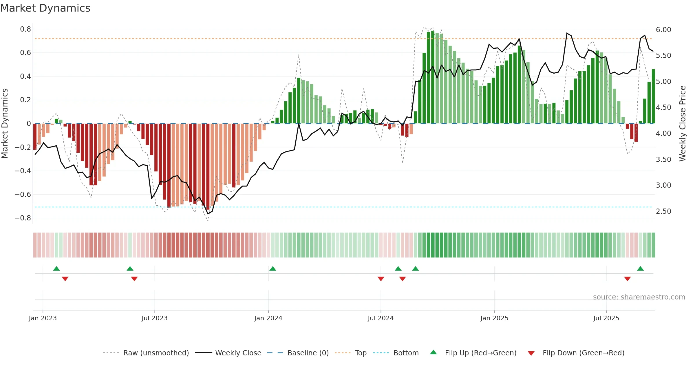 BGA weekly Market Dynamics chart, closing 2025-09-15.