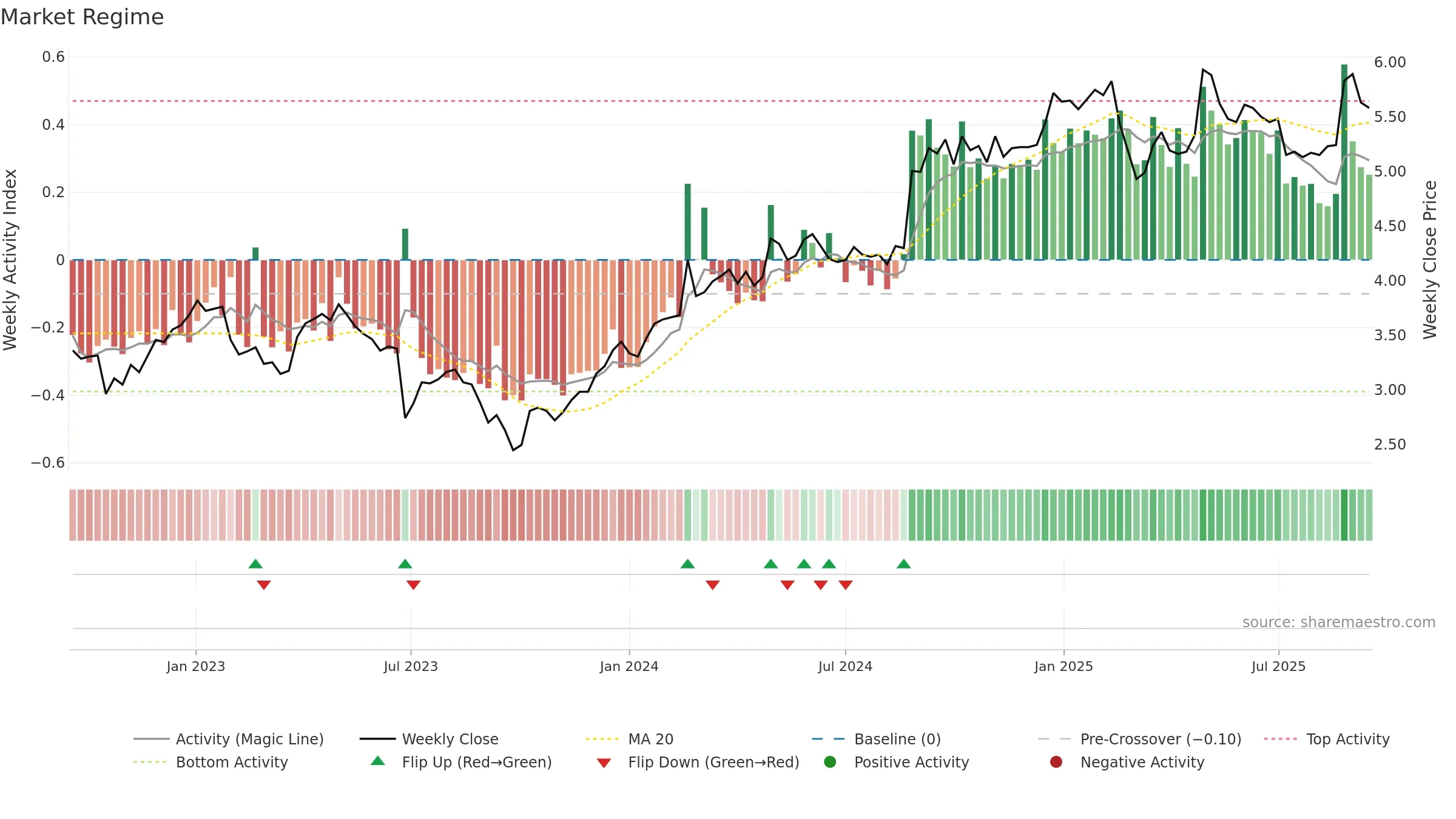 BGA weekly Market Snapshot chart, closing 2025-09-15.