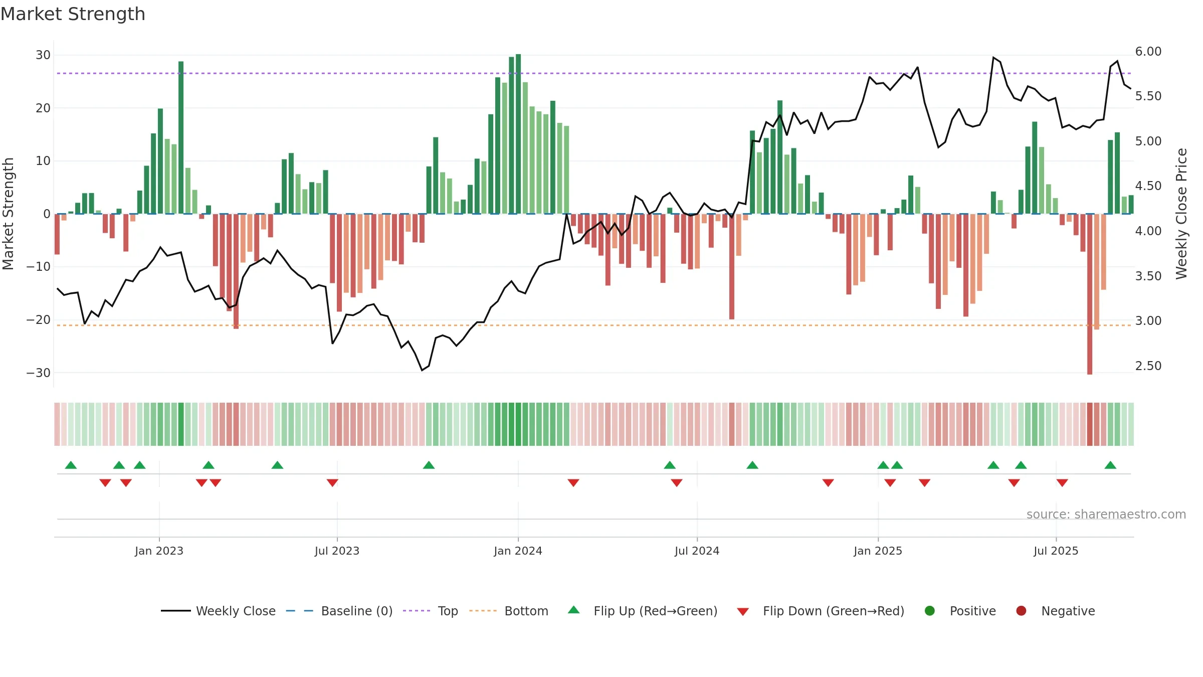 BGA weekly Market Strength chart, closing 2025-09-15.