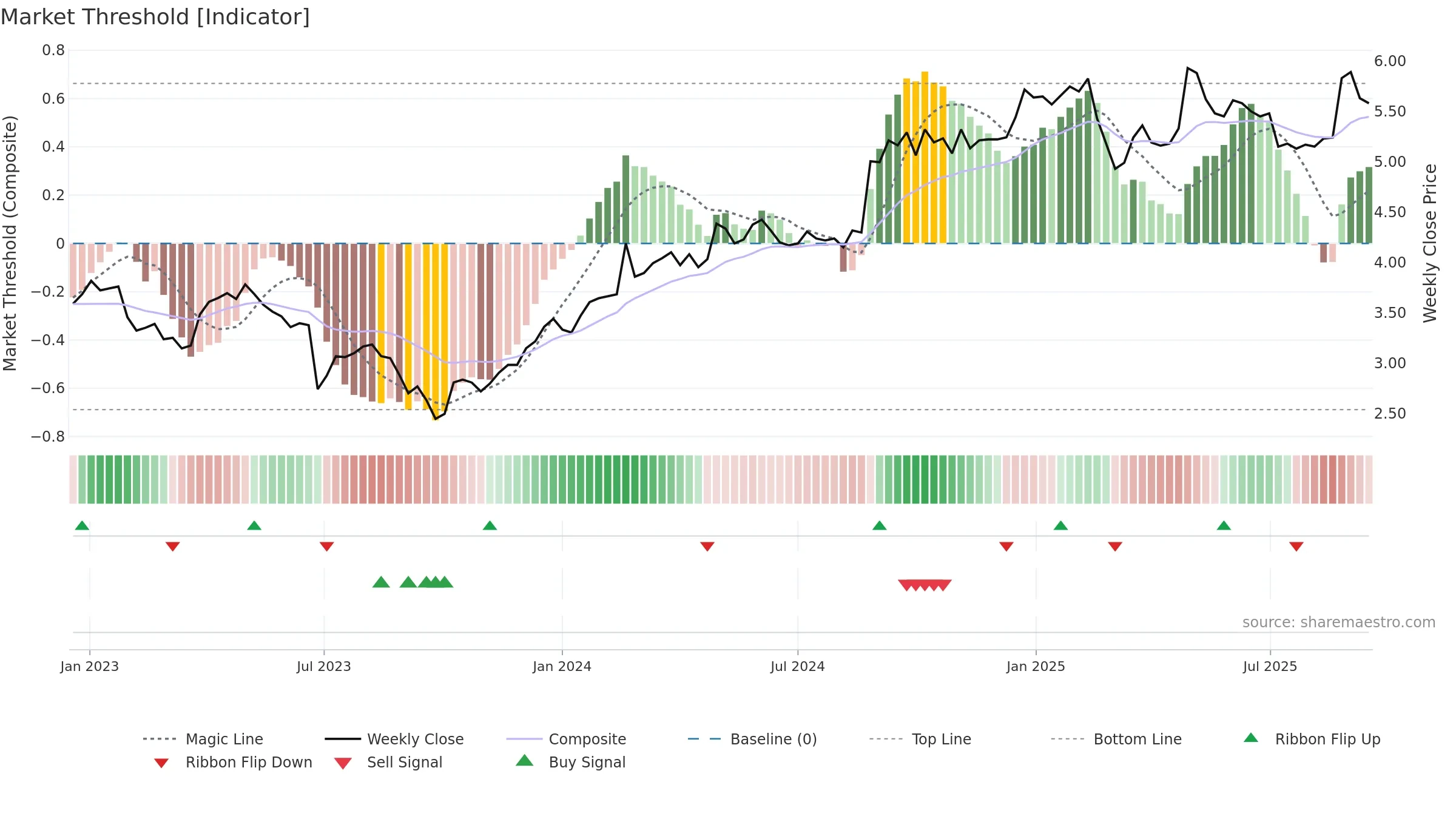 BGA weekly Market Threshold chart, closing 2025-09-15.