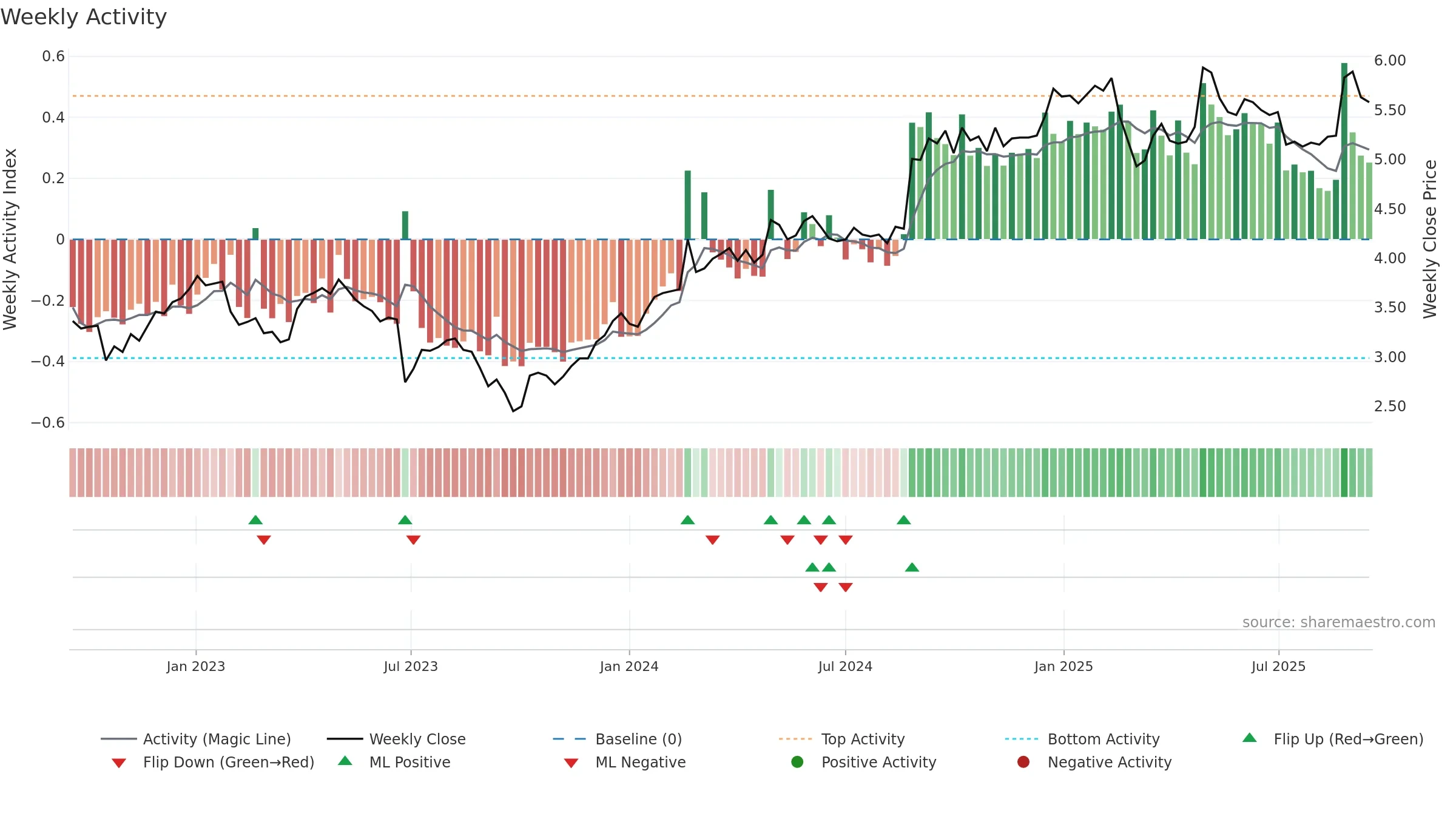 BGA weekly Activity chart, closing 2025-09-15.