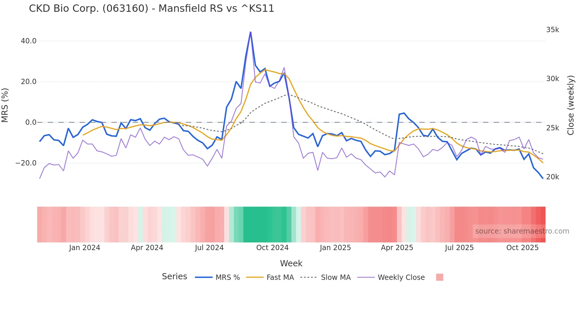 063160 Mansfield Relative Strength chart