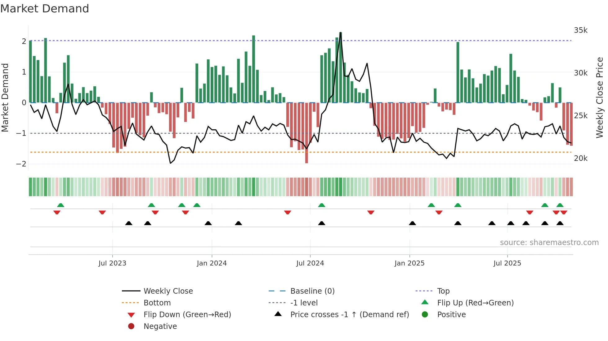 063160 weekly Market Demand chart