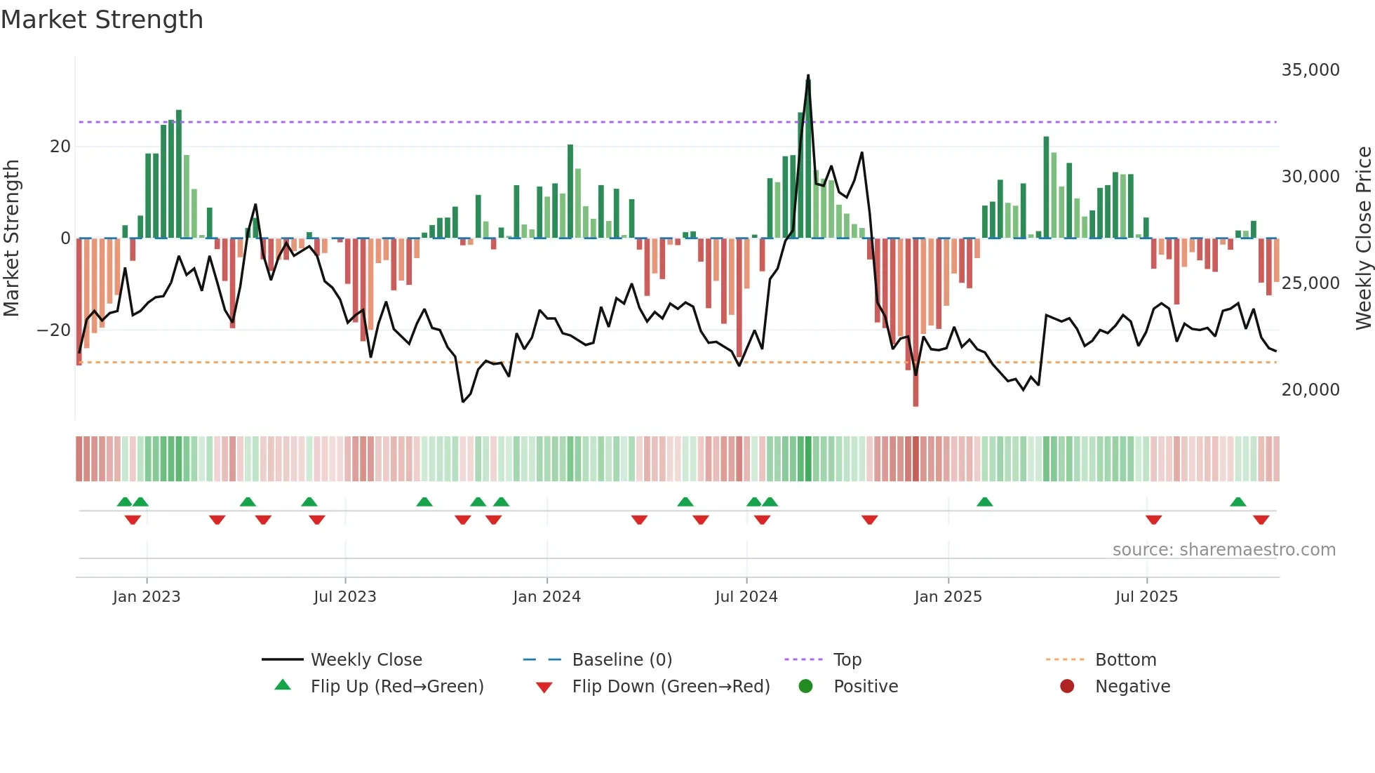 063160 weekly Market Strength chart
