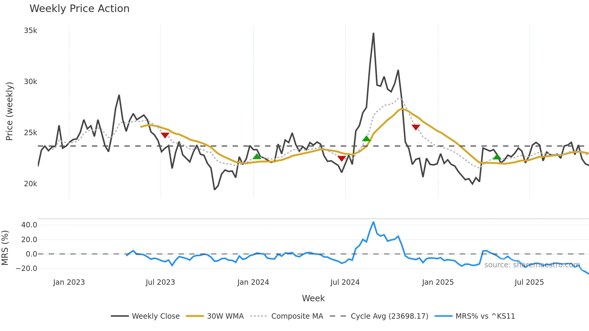 063160 weekly Price Action chart, closing 2025-10-27