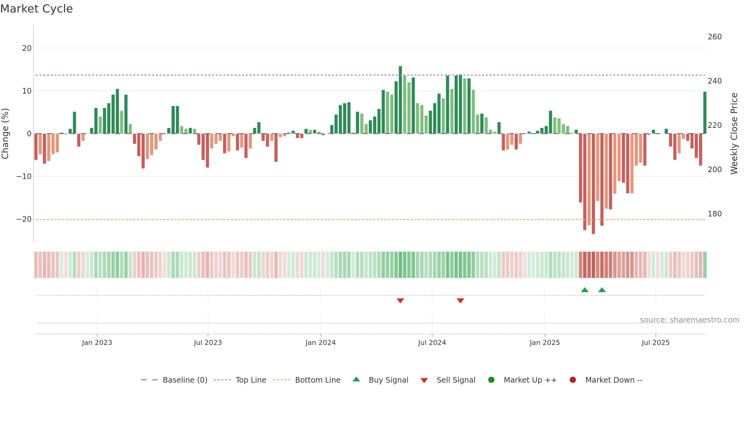 SPI weekly Market Cycle chart, closing 2025-09-19.